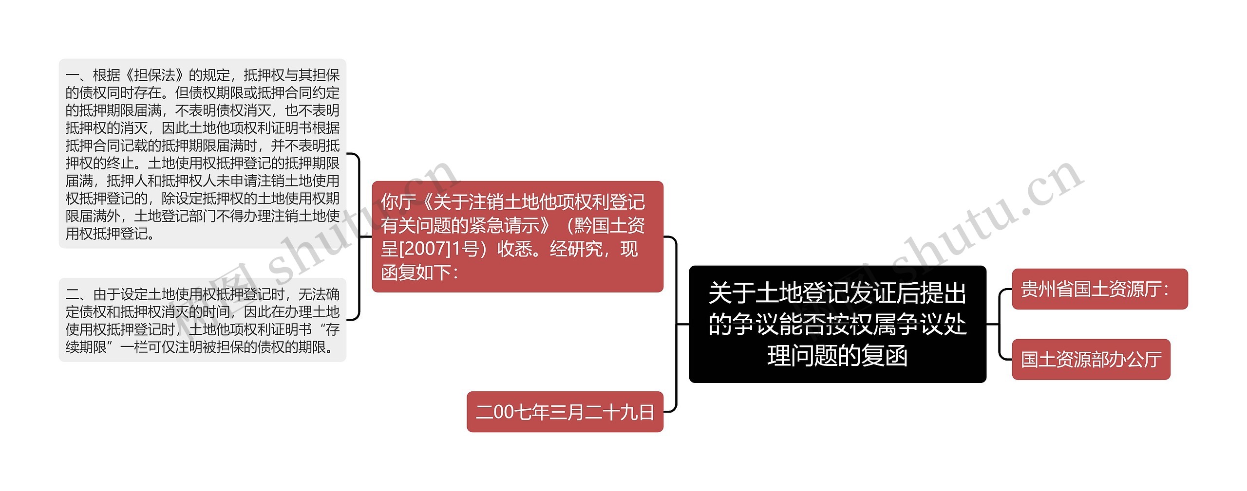 关于土地登记发证后提出的争议能否按权属争议处理问题的复函思维导图