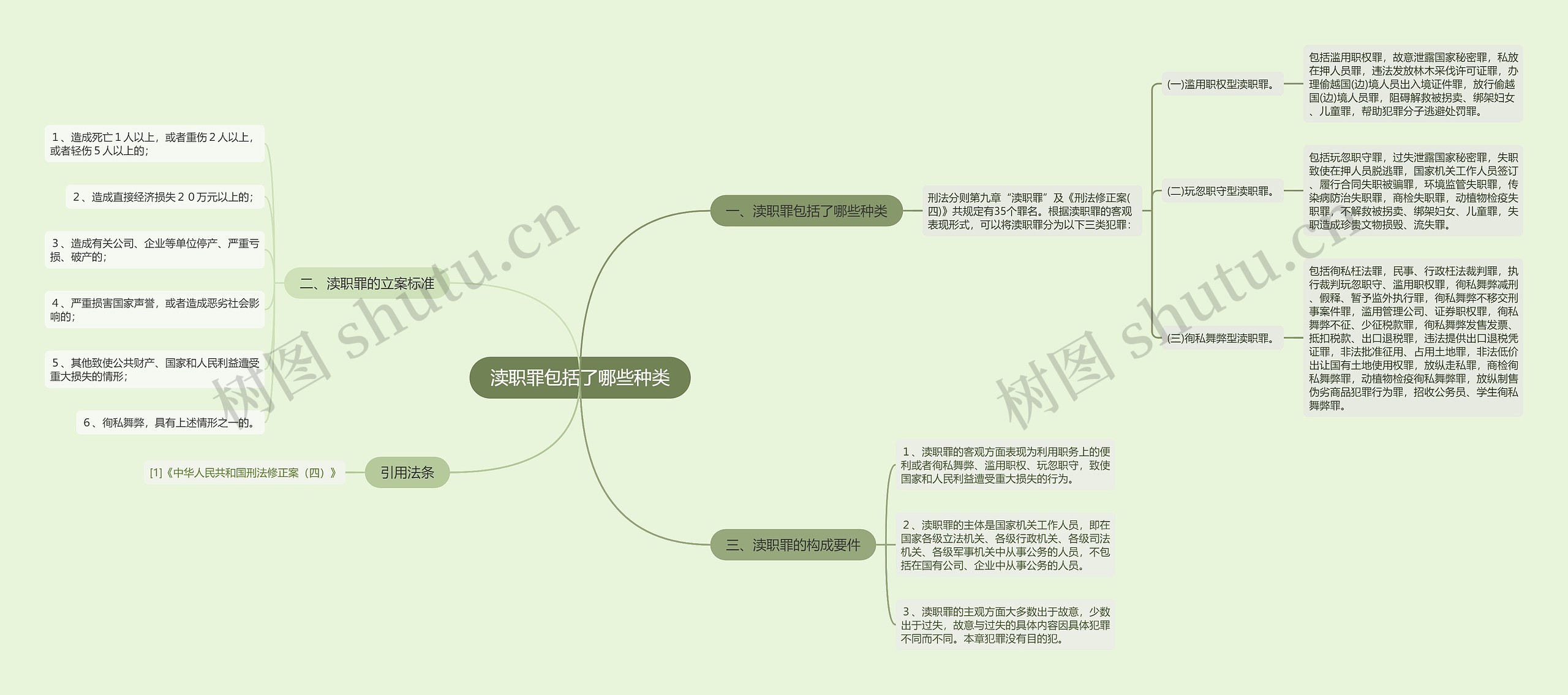 渎职罪包括了哪些种类思维导图