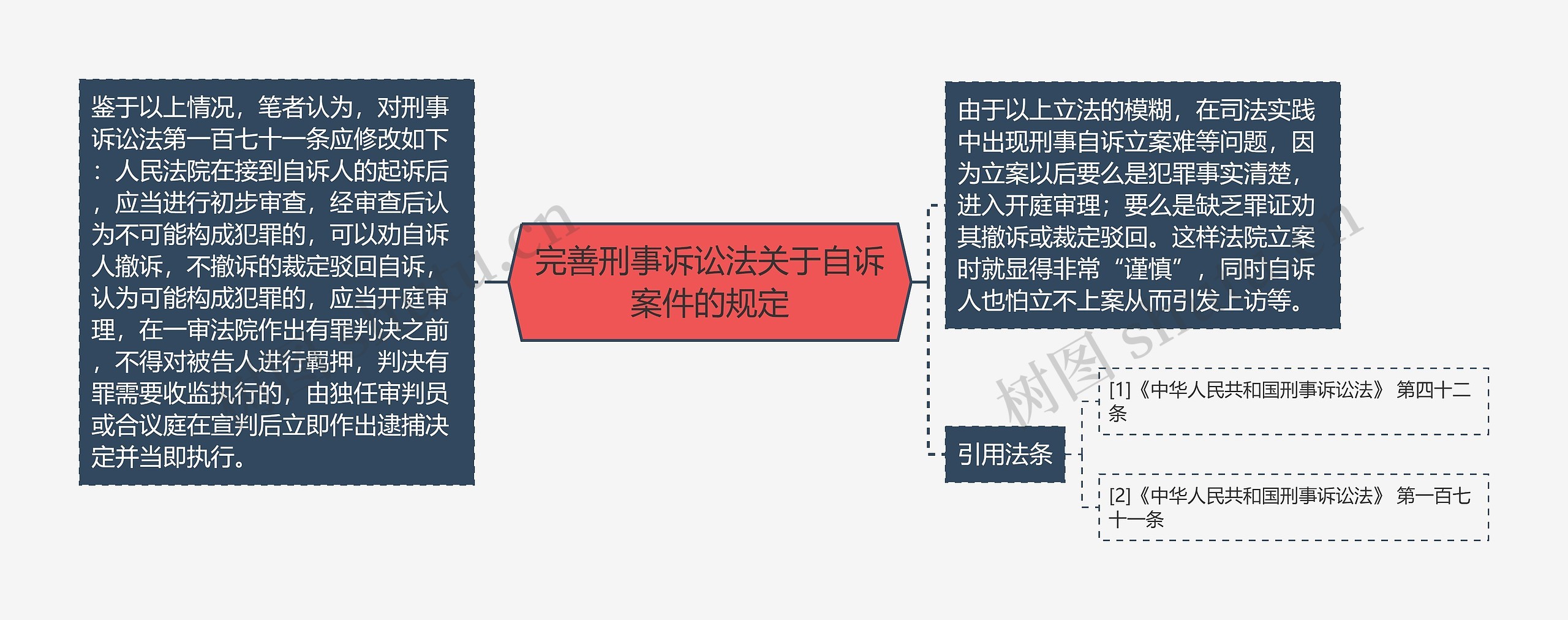 完善刑事诉讼法关于自诉案件的规定思维导图