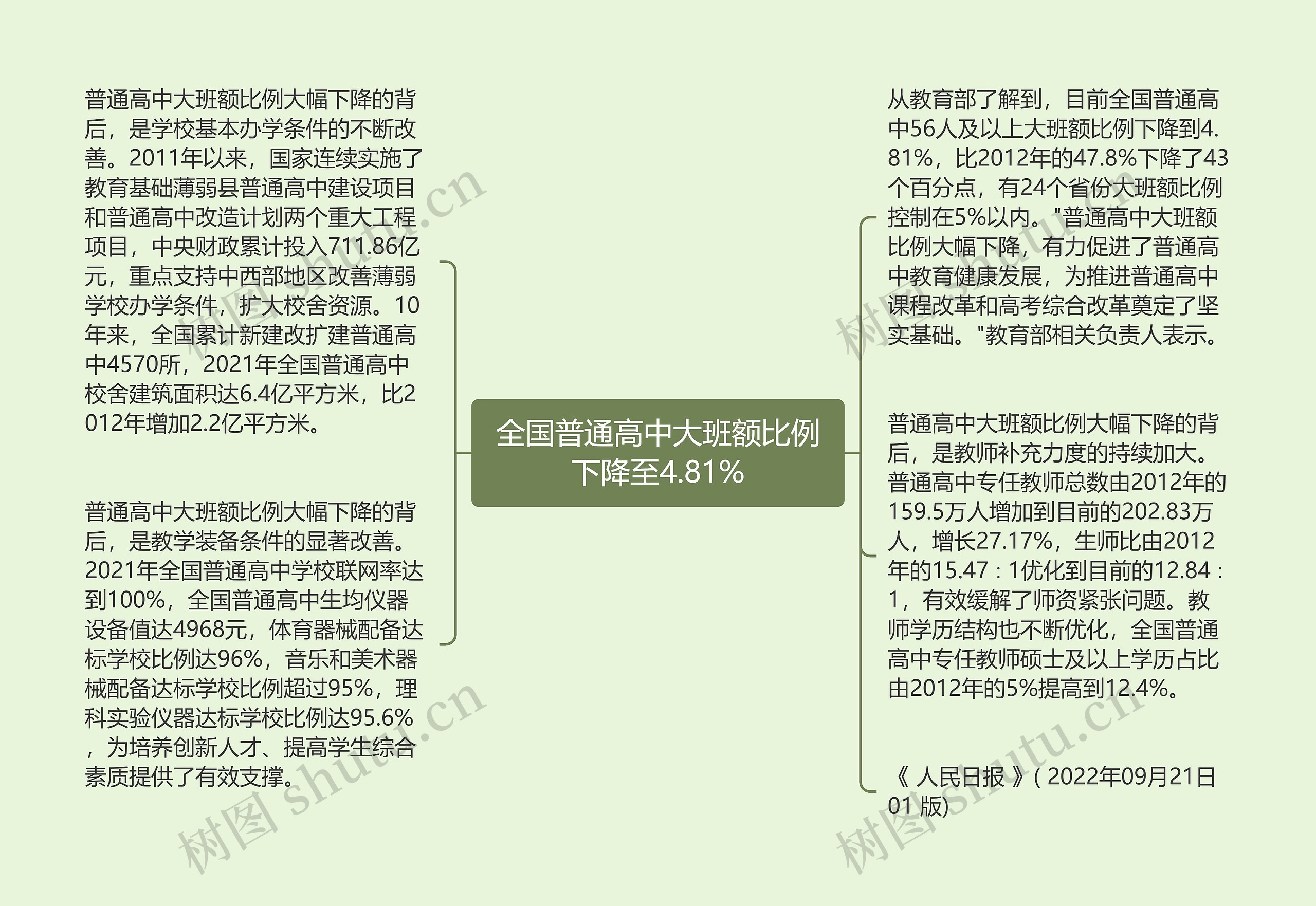 全国普通高中大班额比例下降至4.81%思维导图