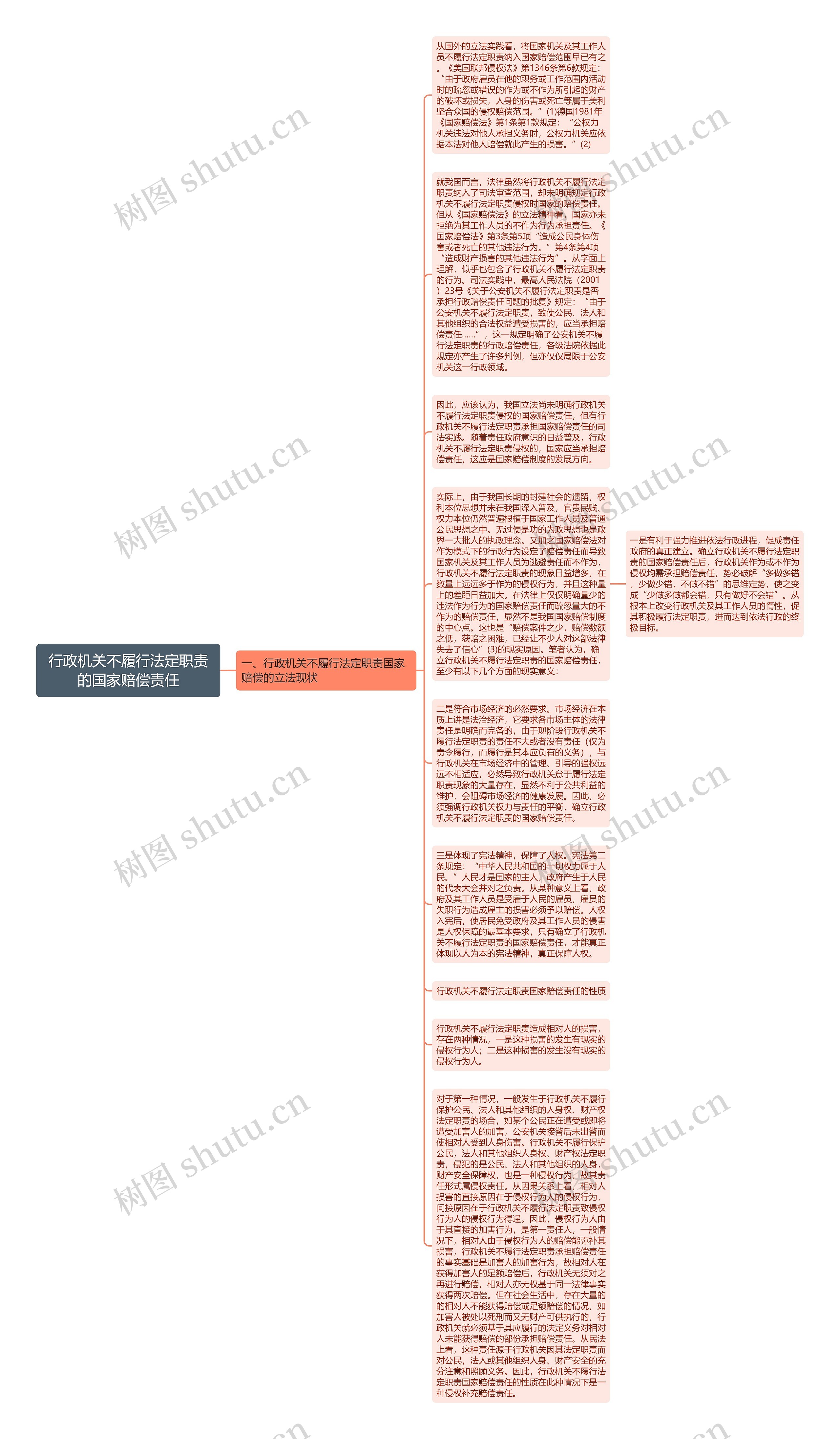 行政机关不履行法定职责的国家赔偿责任思维导图