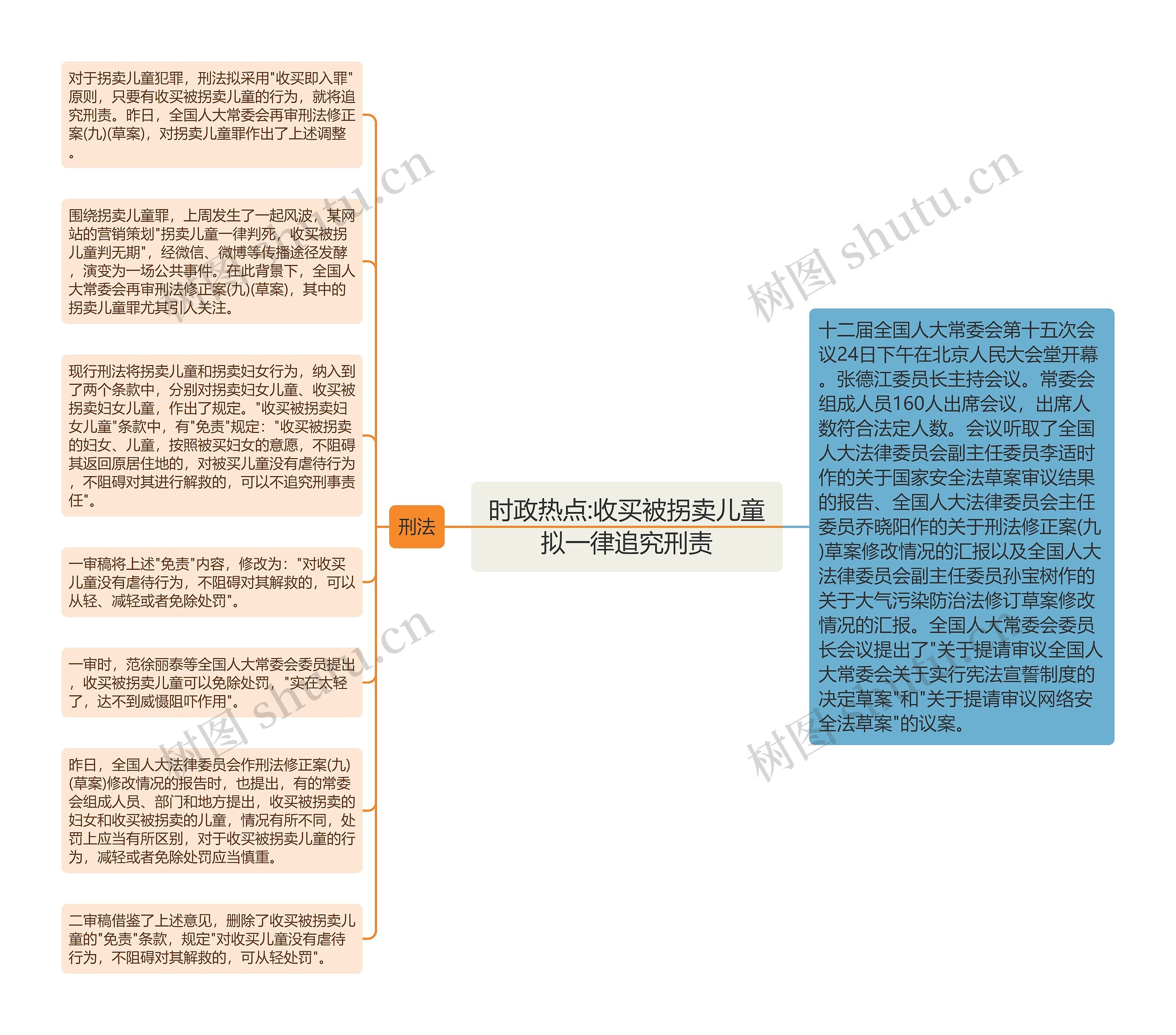 时政热点:收买被拐卖儿童拟一律追究刑责思维导图