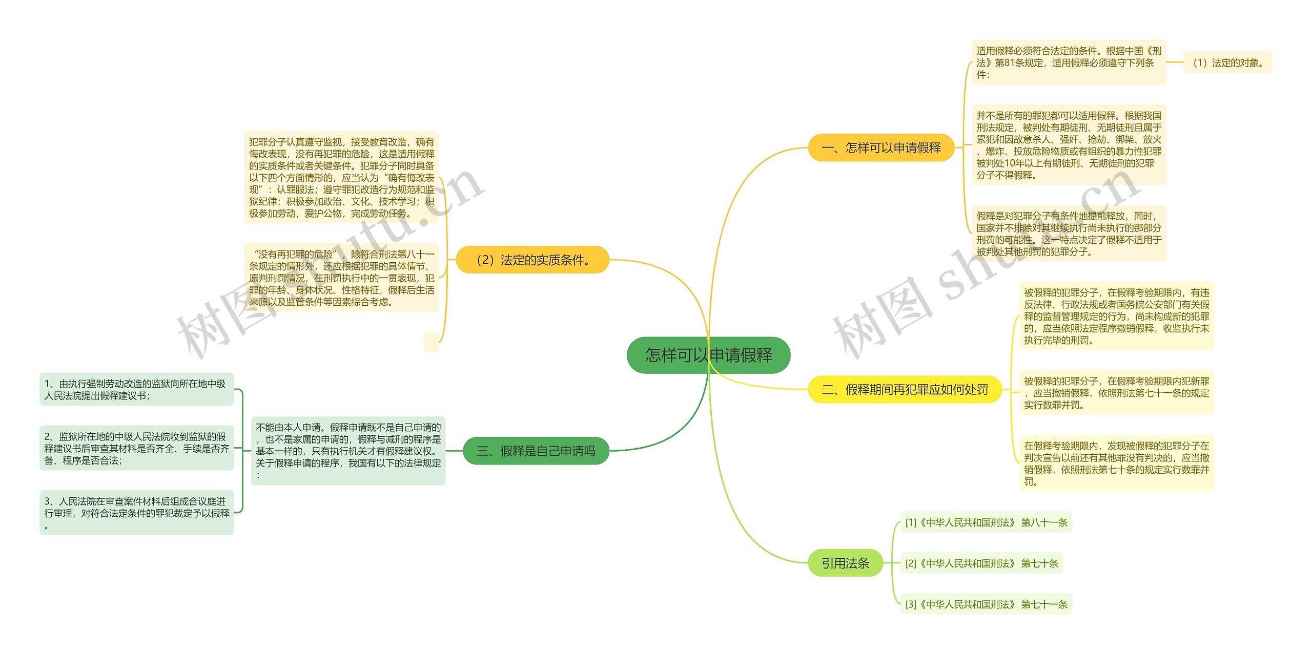 怎样可以申请假释思维导图