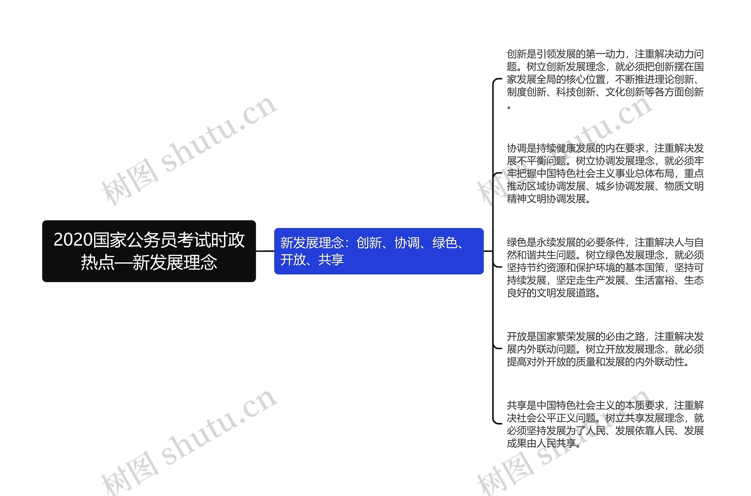 2020国家公务员考试时政热点—新发展理念