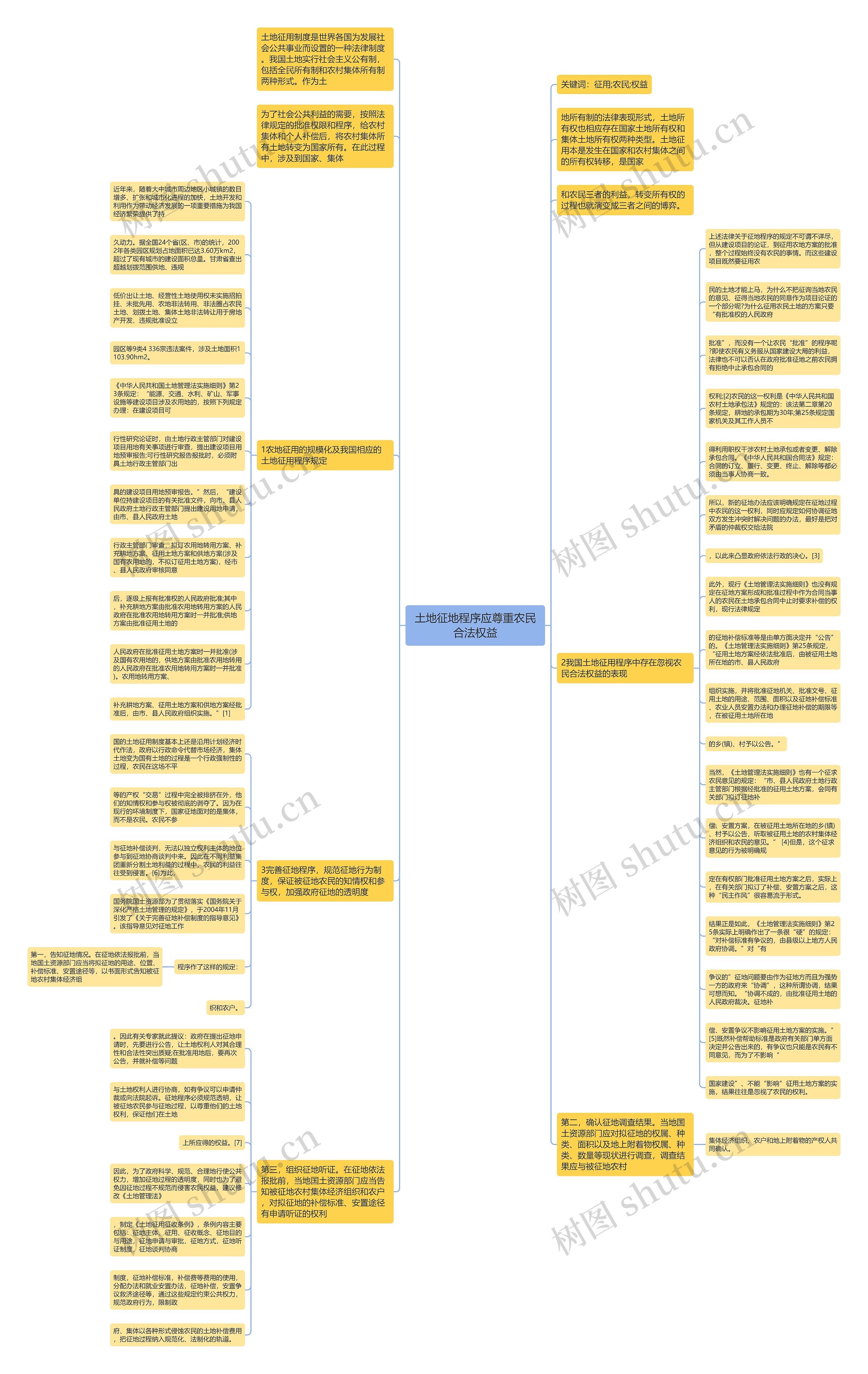 土地征地程序应尊重农民合法权益思维导图
