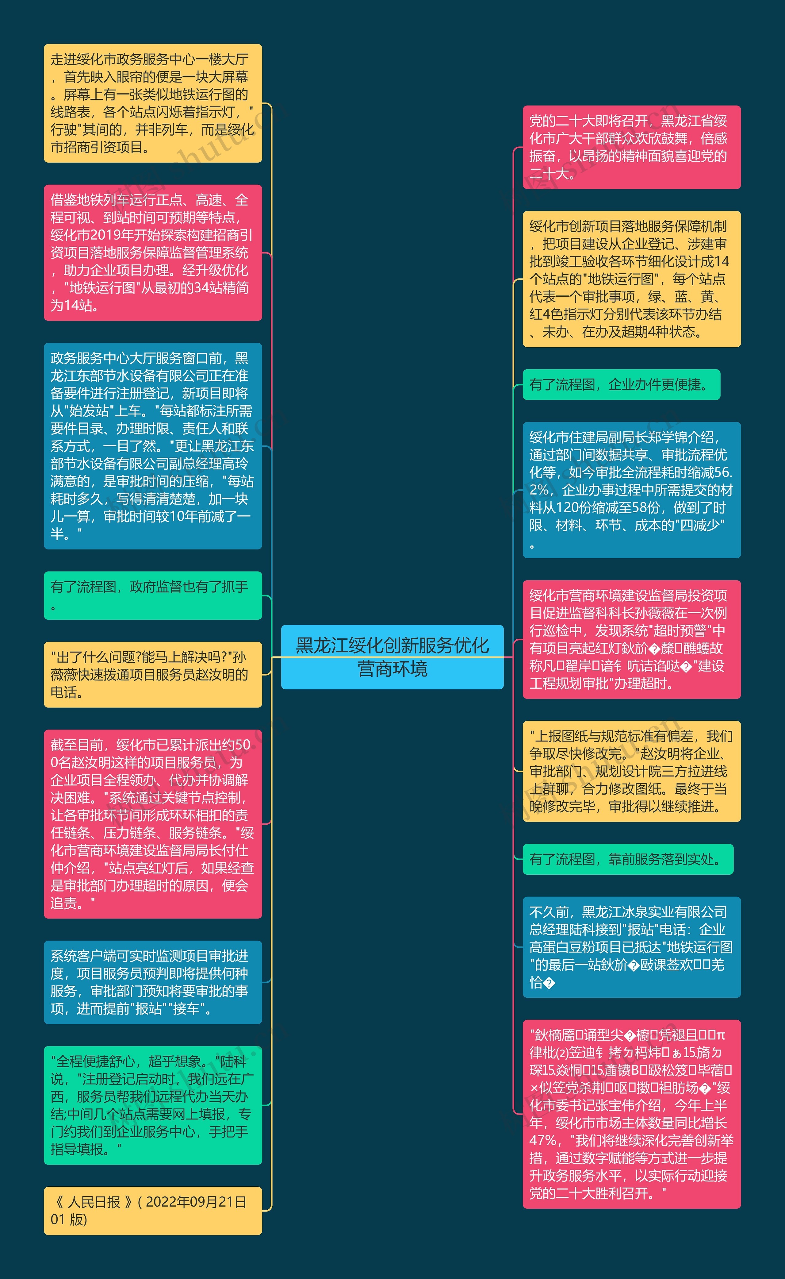 黑龙江绥化创新服务优化营商环境思维导图