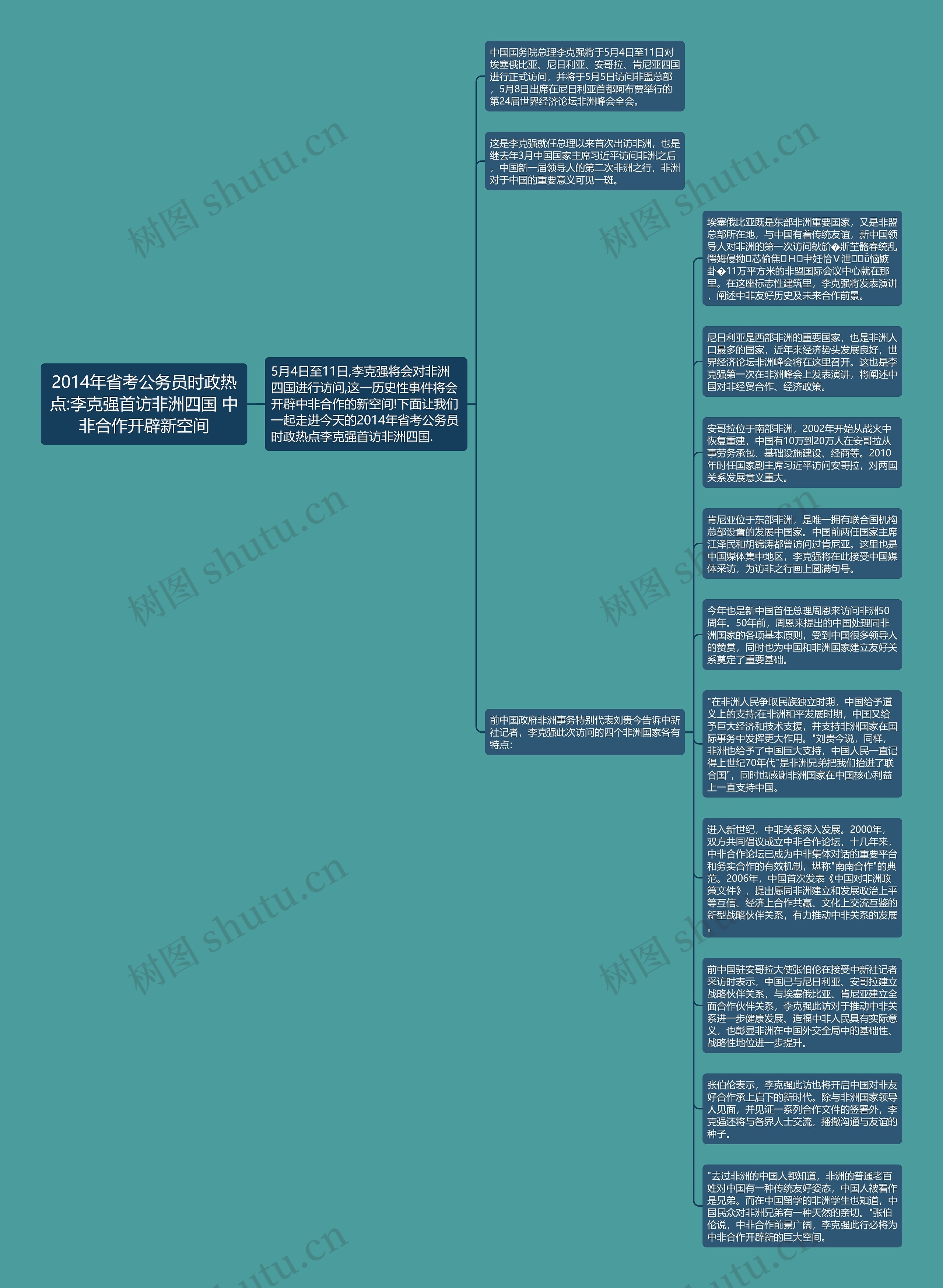 2014年省考公务员时政热点:李克强首访非洲四国 中非合作开辟新空间思维导图