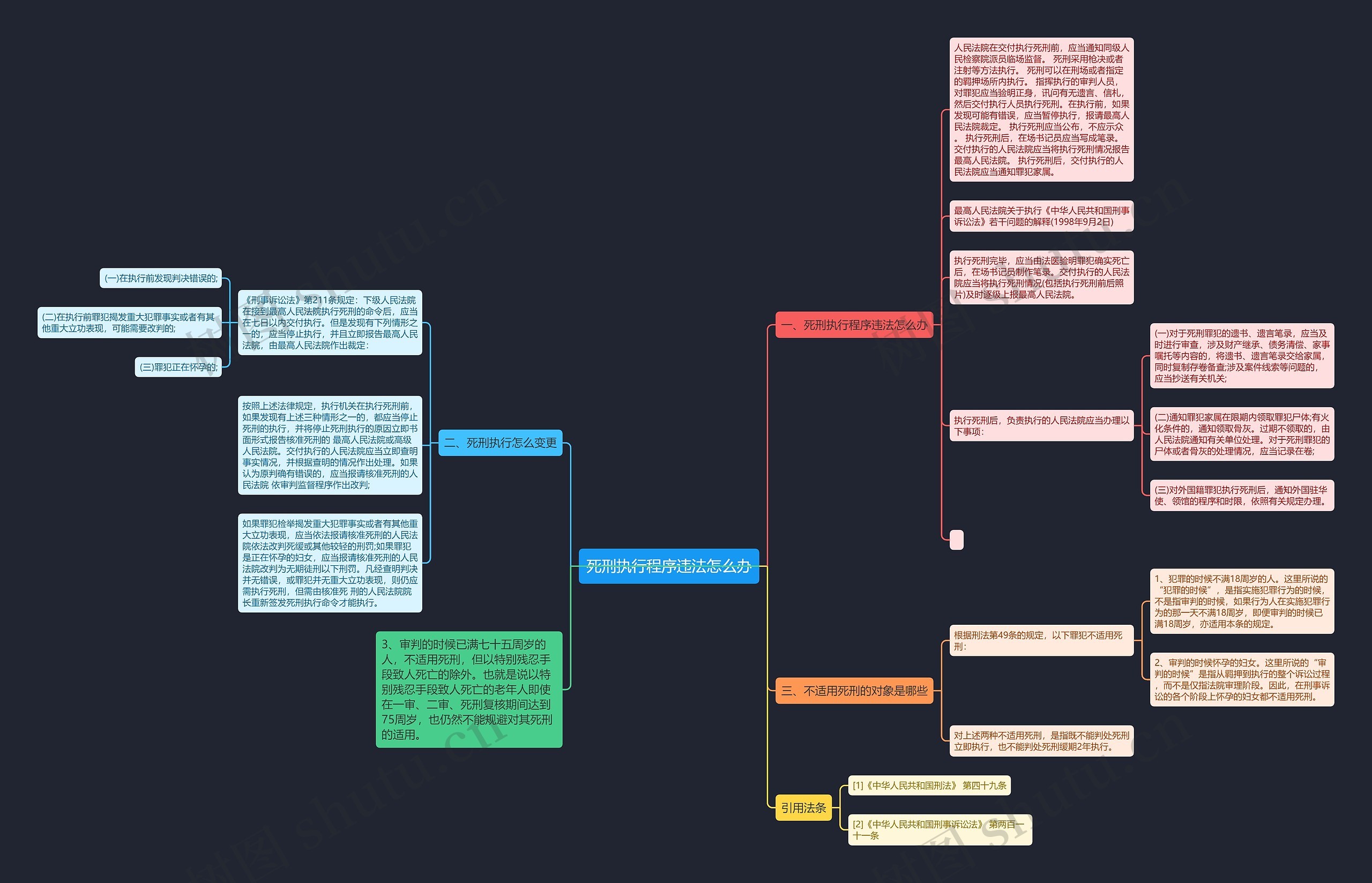 死刑执行程序违法怎么办思维导图