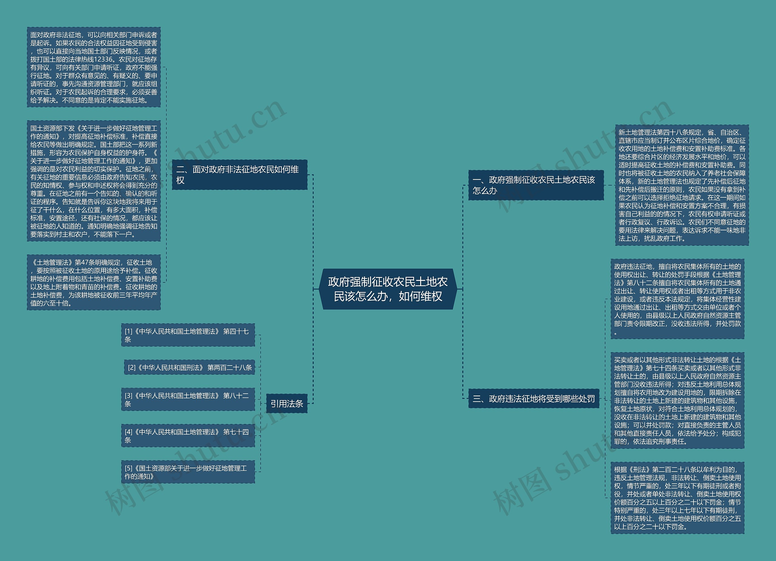 政府强制征收农民土地农民该怎么办，如何维权思维导图