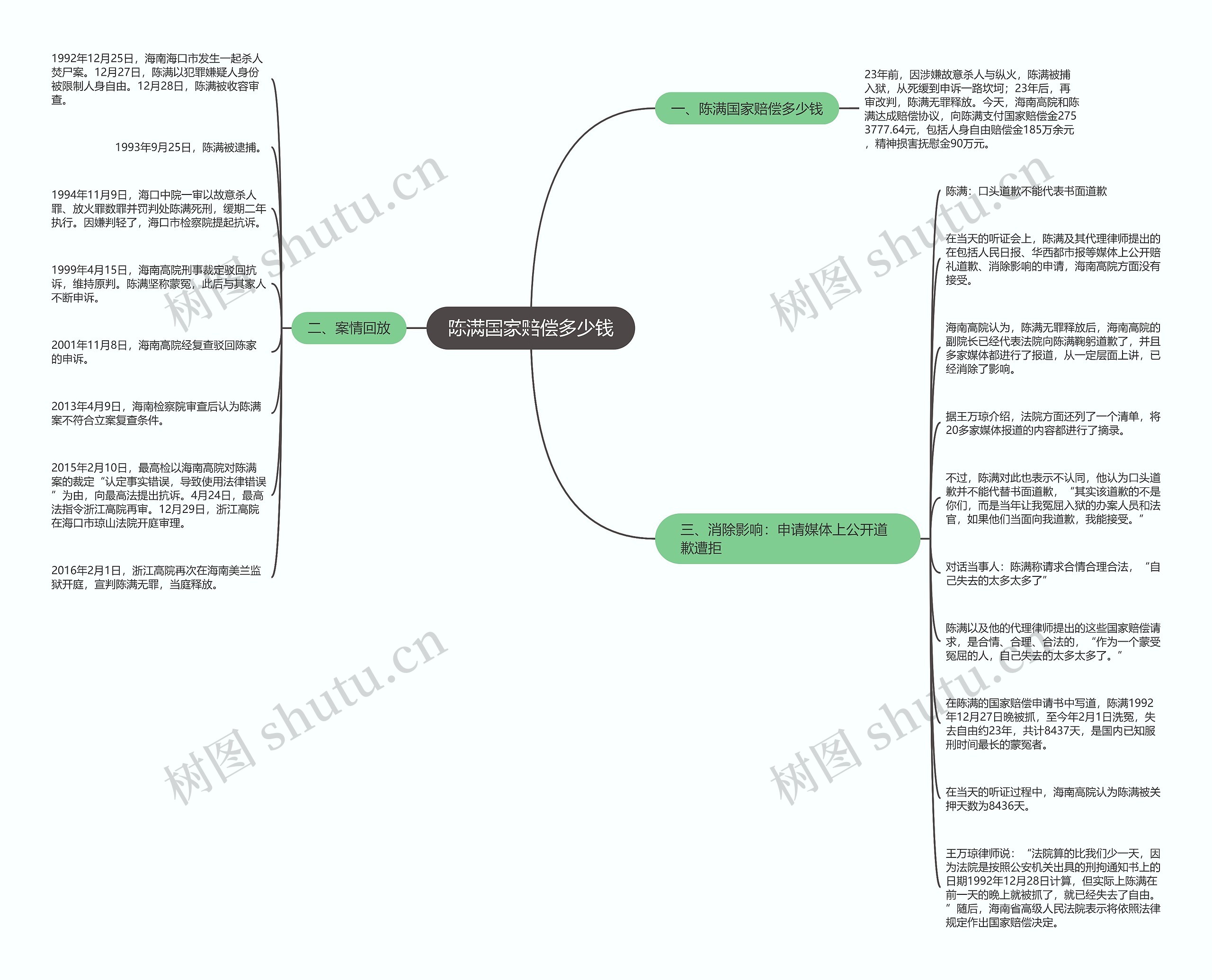 陈满国家赔偿多少钱思维导图