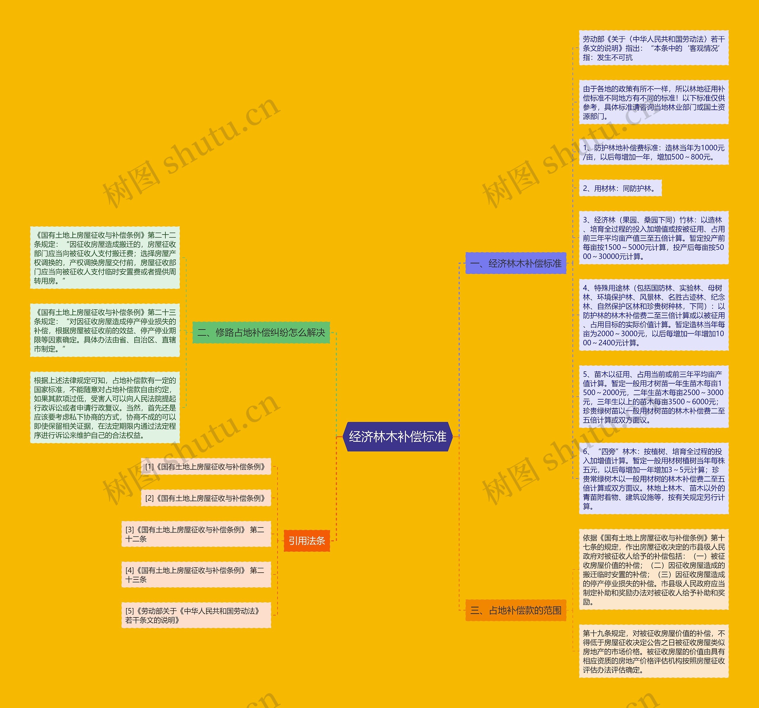 经济林木补偿标准思维导图