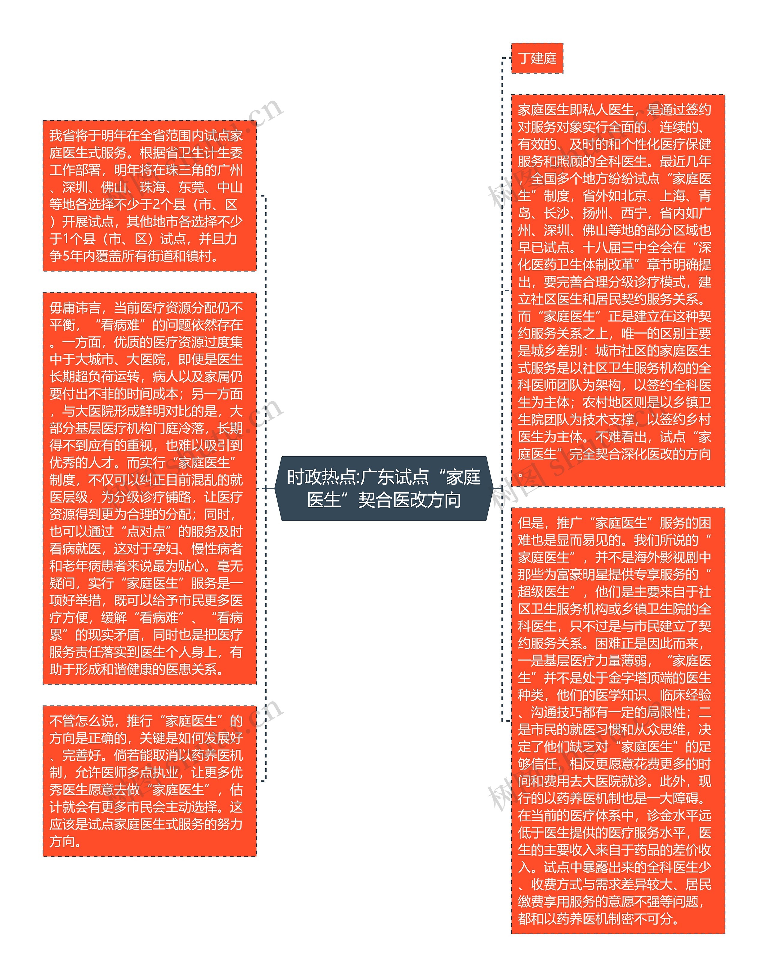 时政热点:广东试点“家庭医生”契合医改方向思维导图