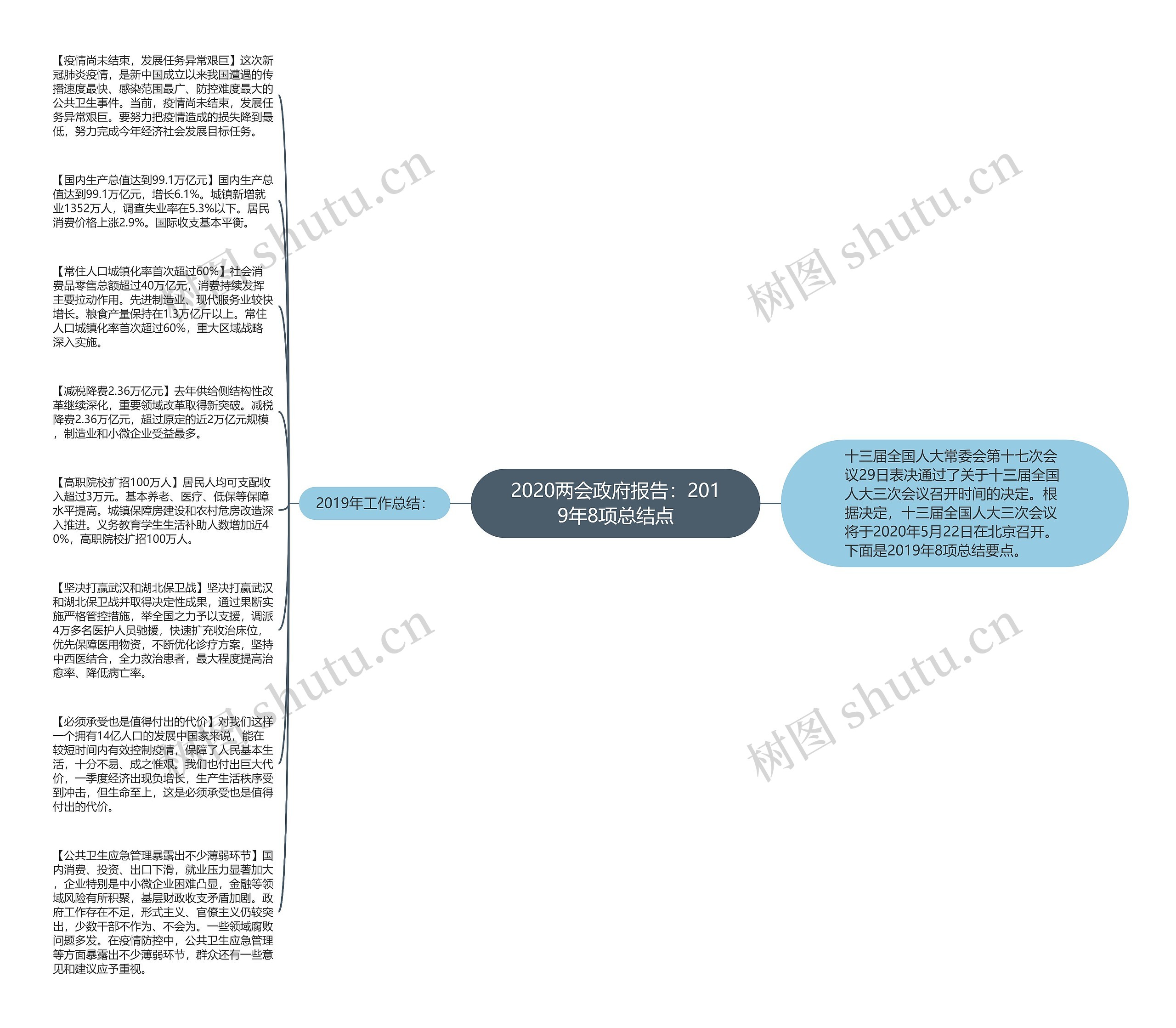 2020两会政府报告：2019年8项总结点思维导图