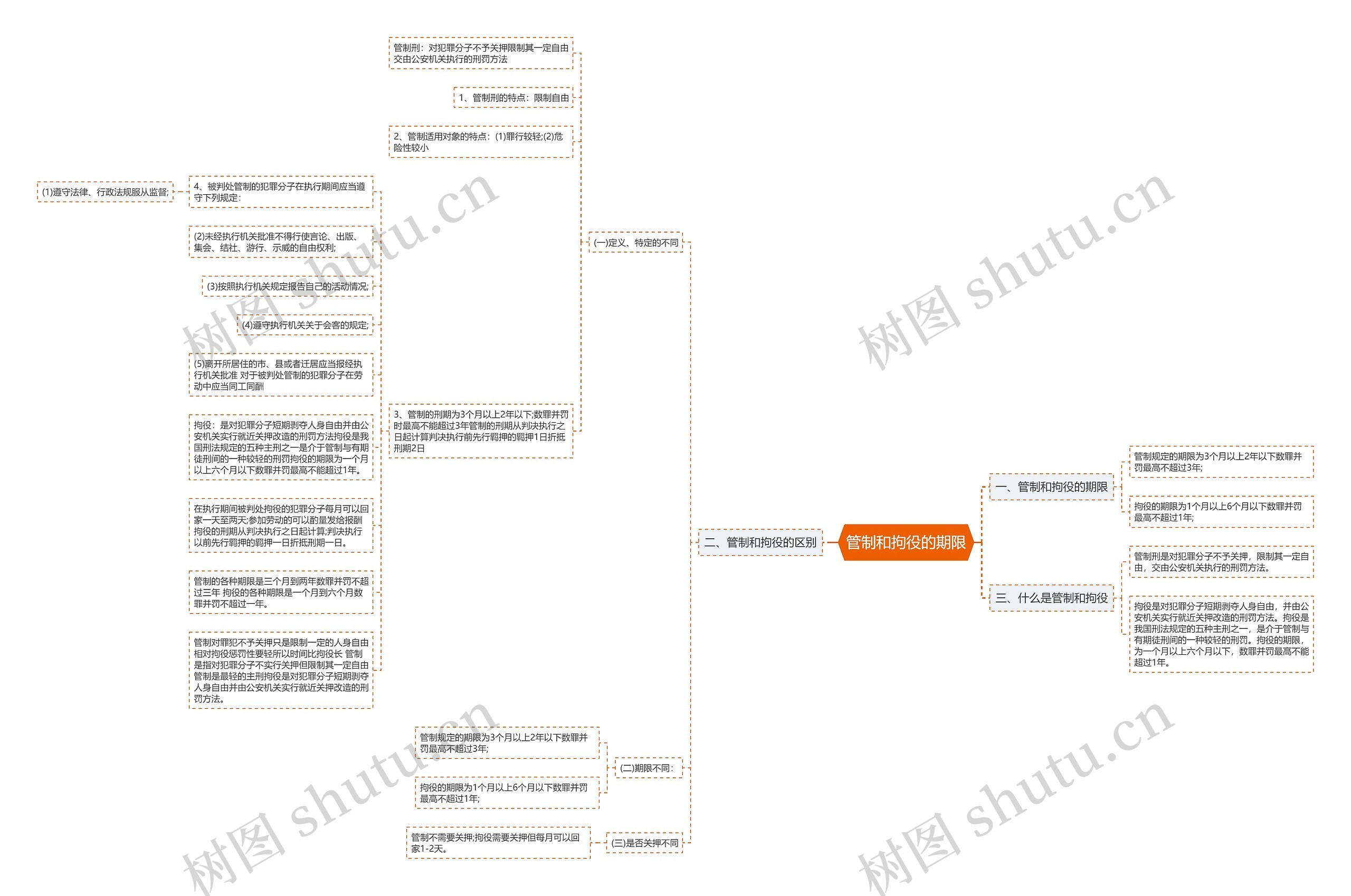 管制和拘役的期限思维导图