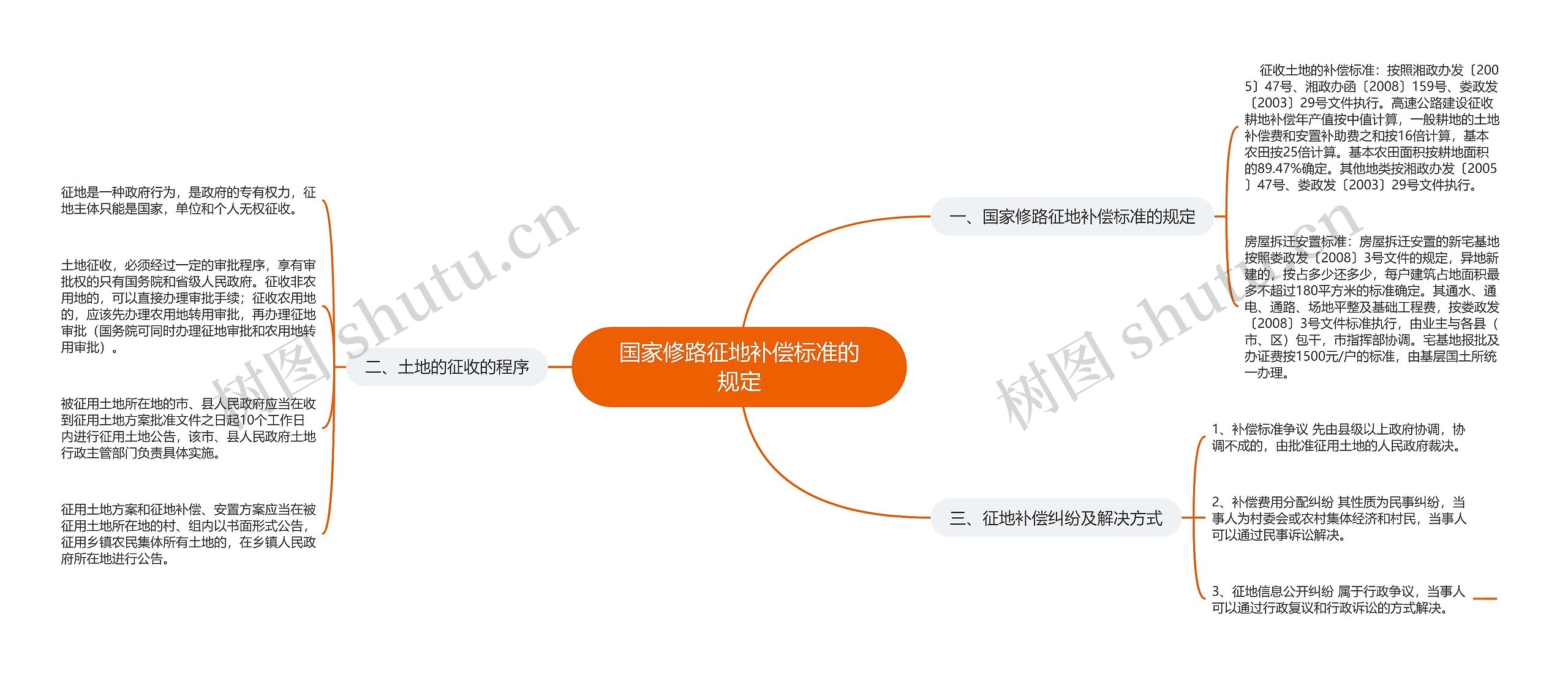 国家修路征地补偿标准的规定思维导图