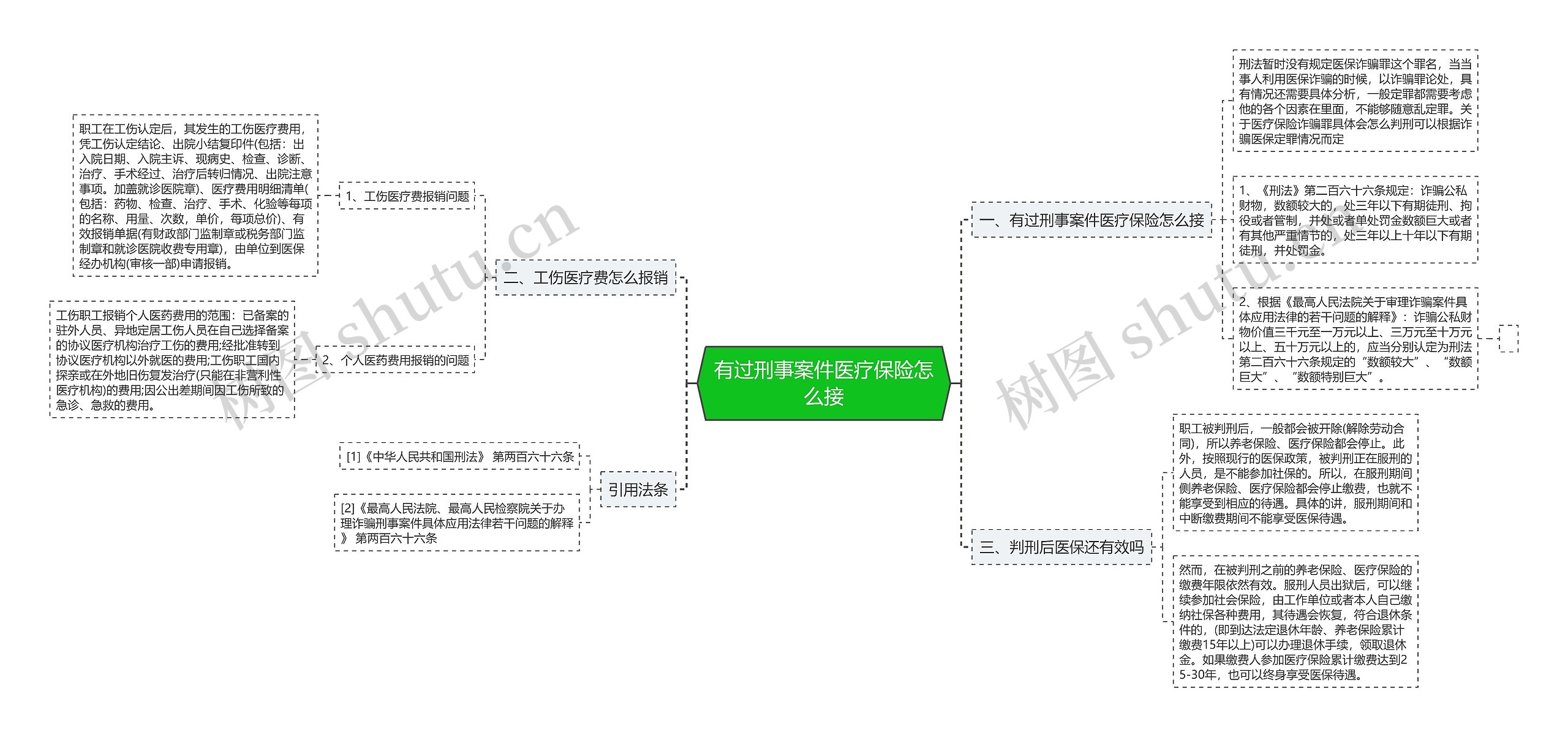 有过刑事案件医疗保险怎么接思维导图