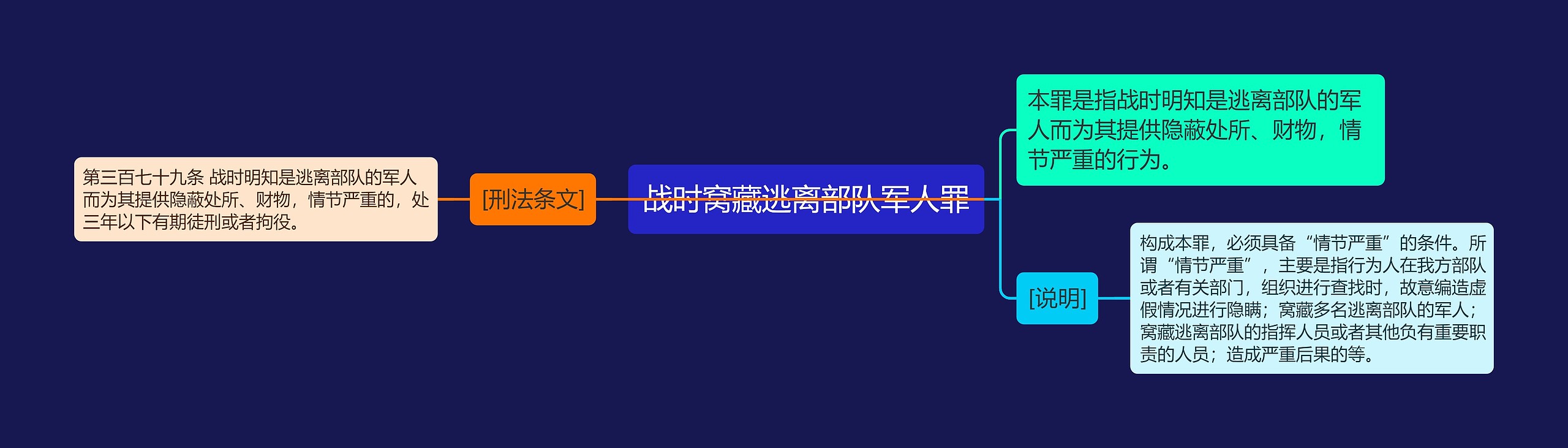 战时窝藏逃离部队军人罪思维导图