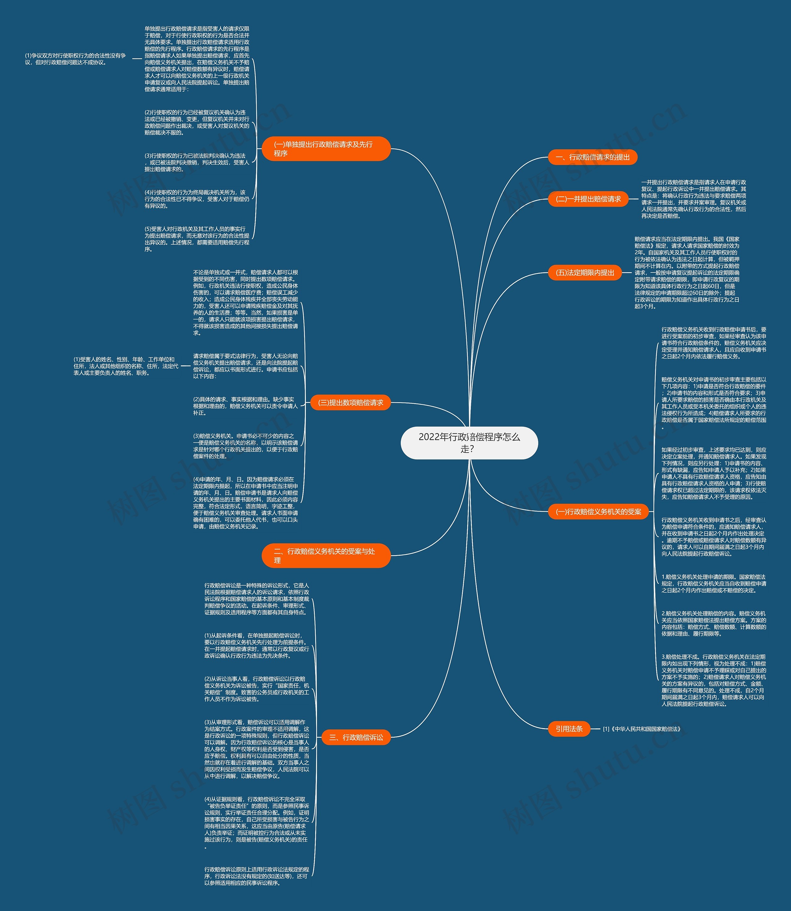 2022年行政赔偿程序怎么走？思维导图