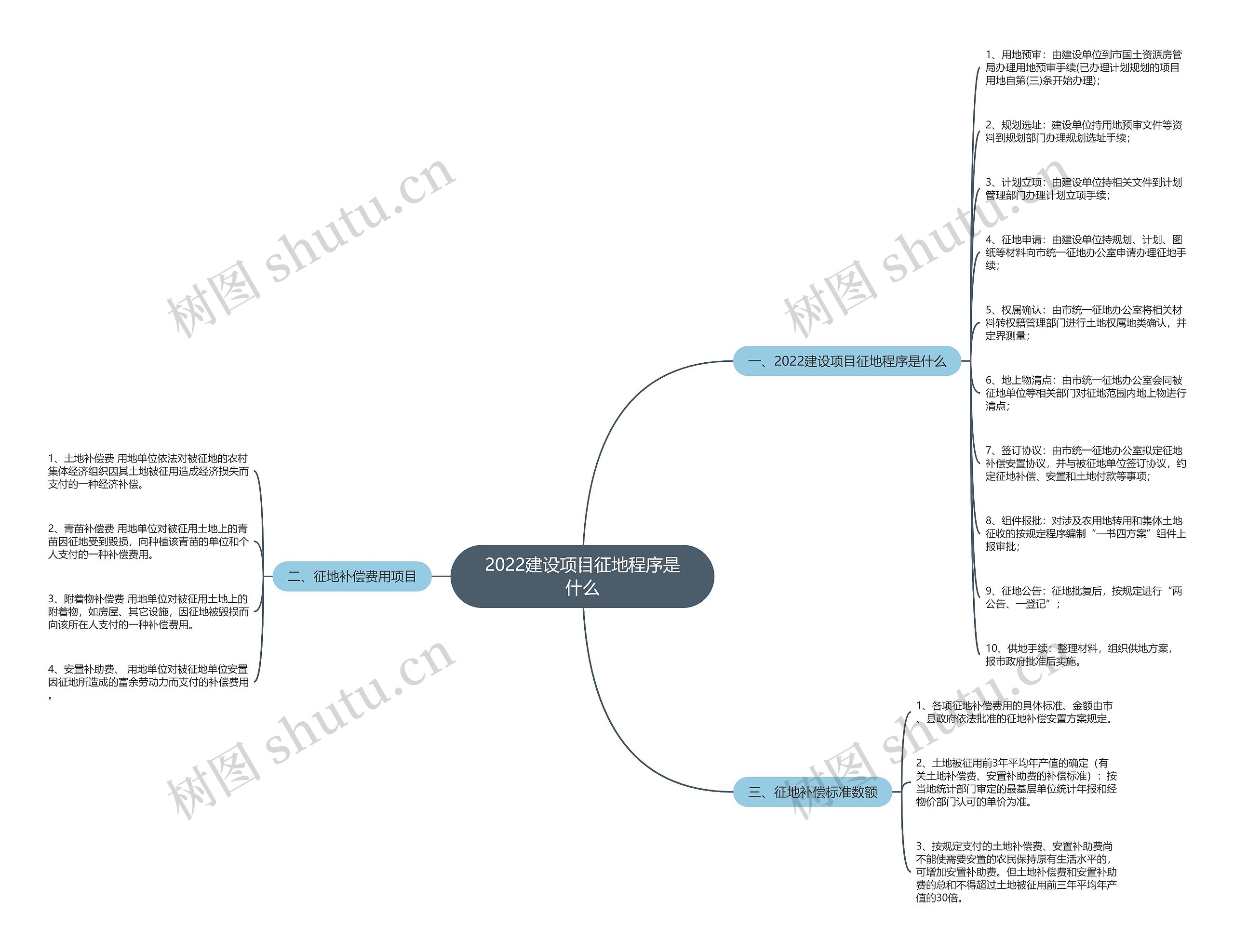 2022建设项目征地程序是什么思维导图