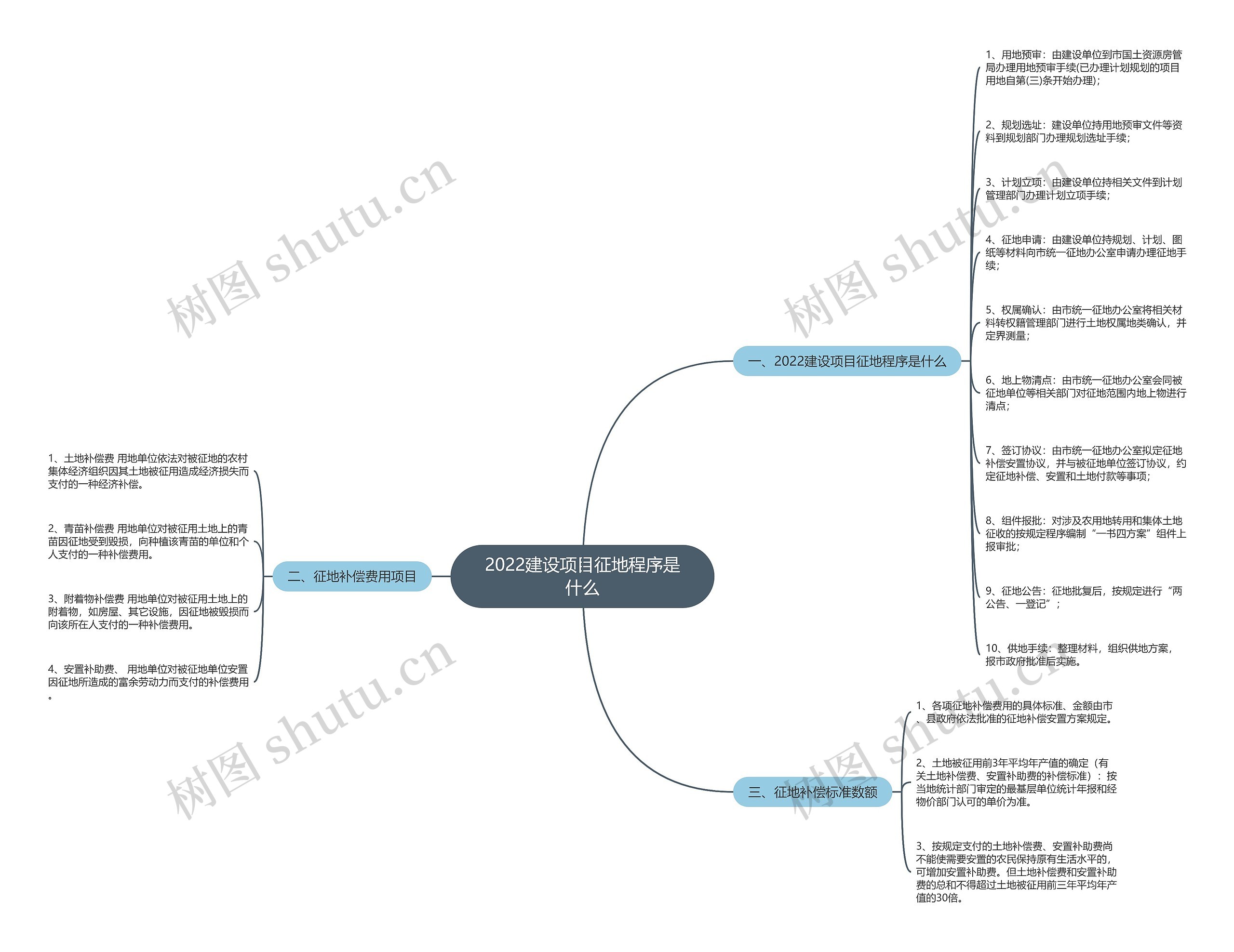 2022建设项目征地程序是什么 2022建设项目征地程序是什么