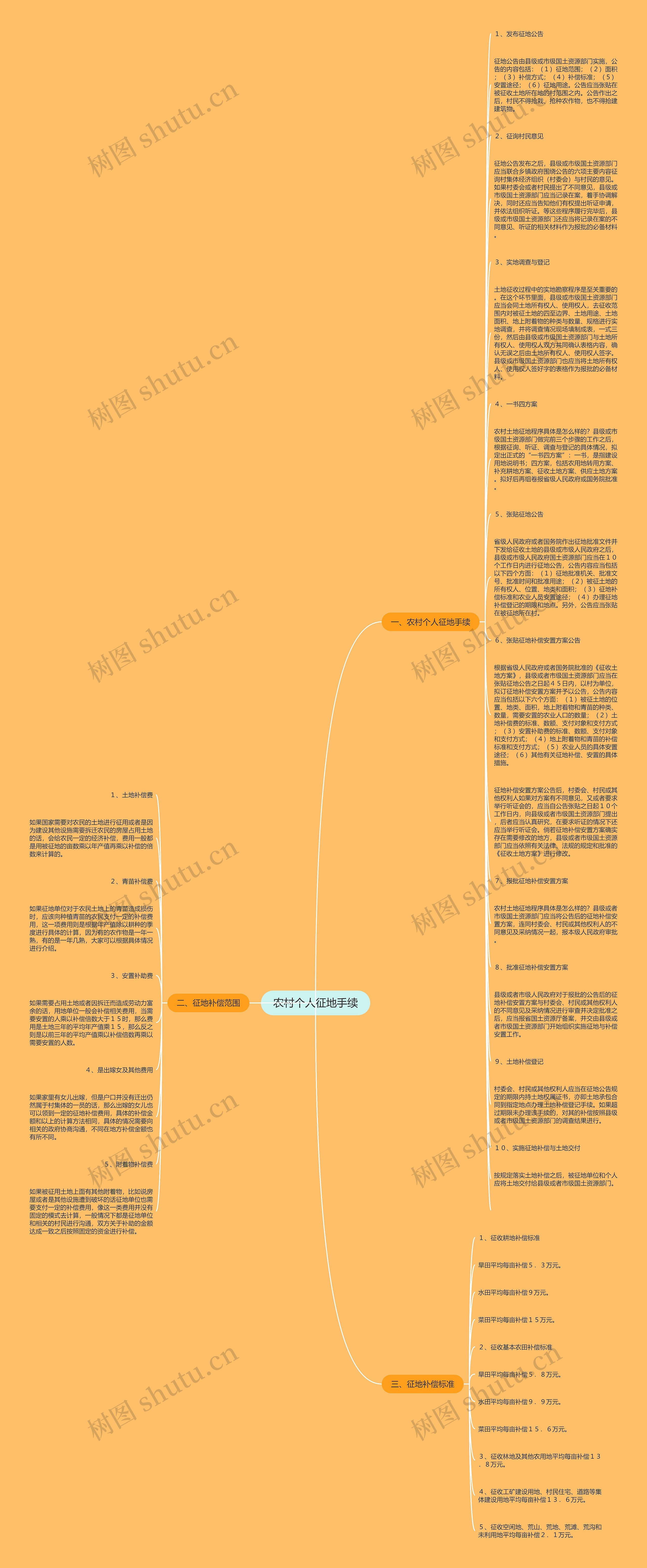 农村个人征地手续思维导图