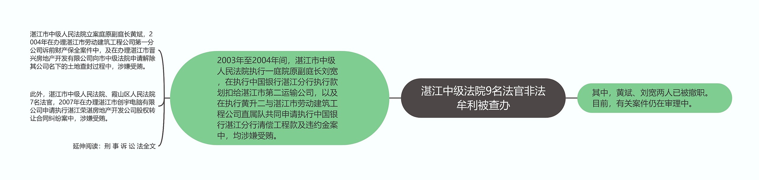 湛江中级法院9名法官非法牟利被查办思维导图