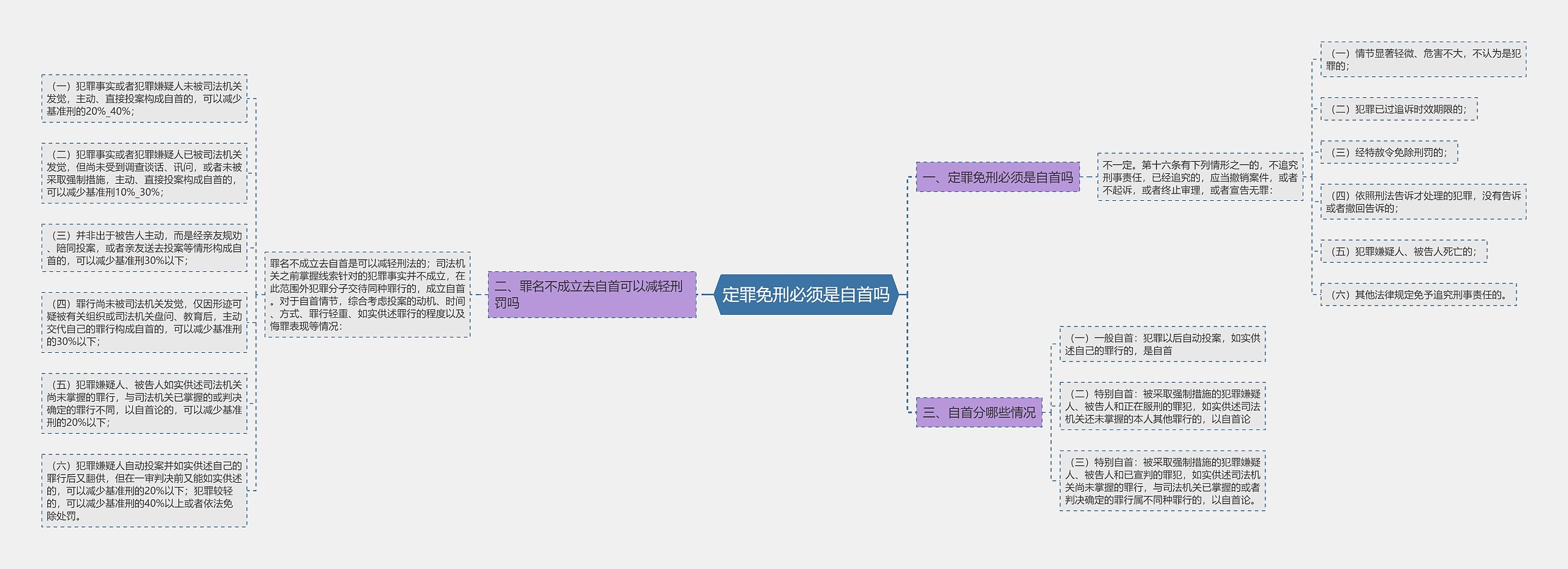 定罪免刑必须是自首吗思维导图