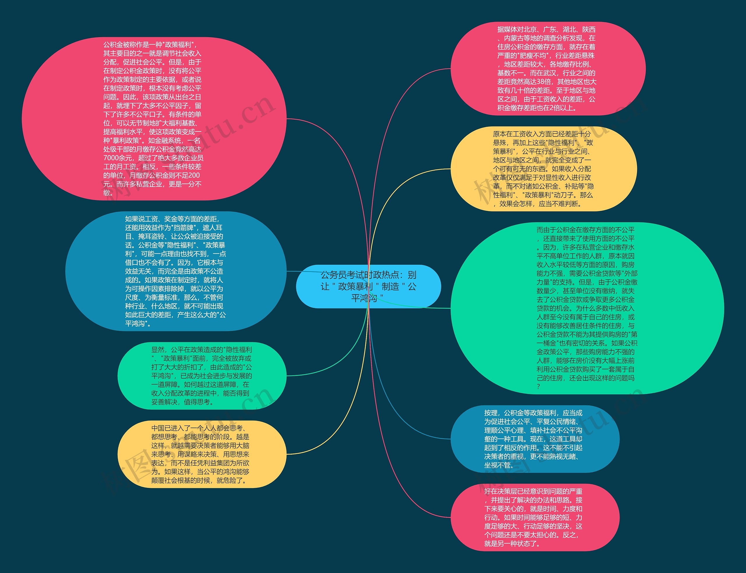 公务员考试时政热点：别让＂政策暴利＂制造＂公平鸿沟＂思维导图
