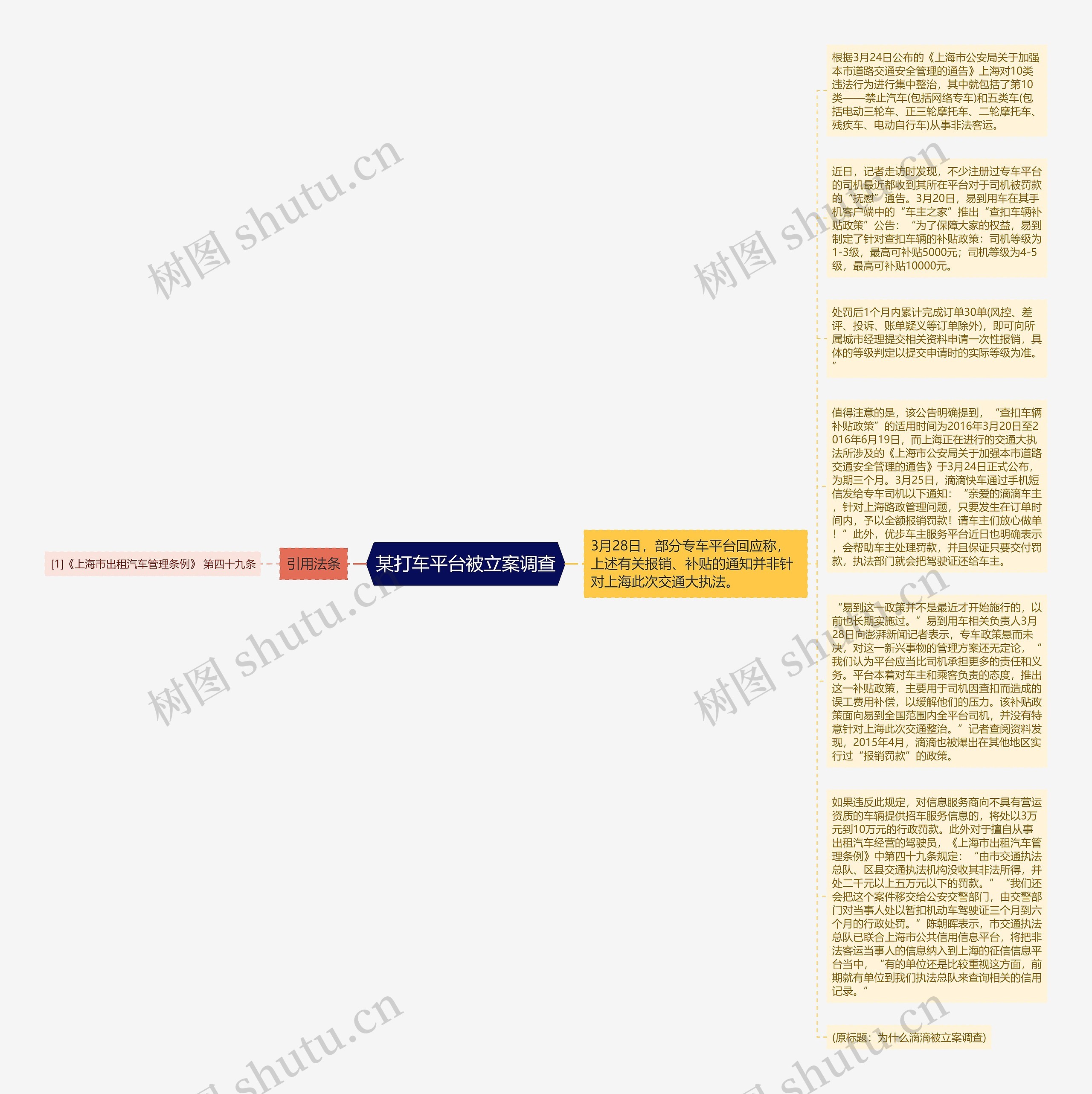 某打车平台被立案调查思维导图