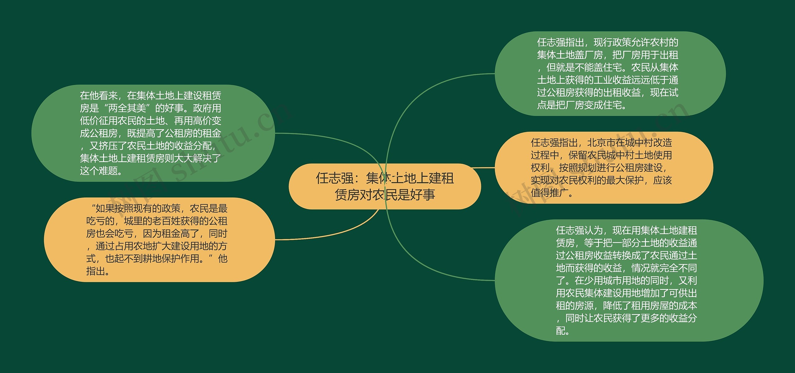 任志强：集体土地上建租赁房对农民是好事思维导图