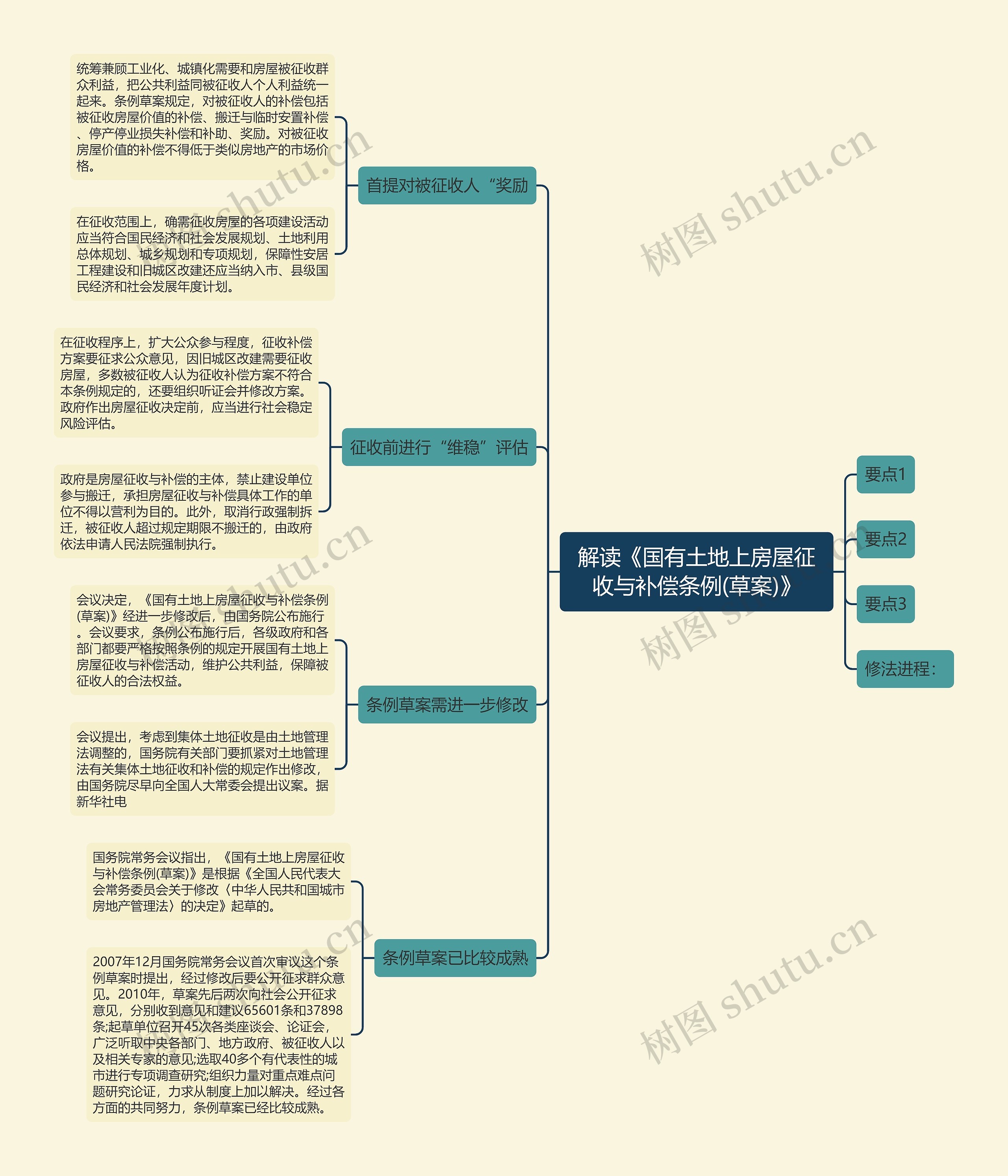 解读《国有土地上房屋征收与补偿条例(草案)》思维导图