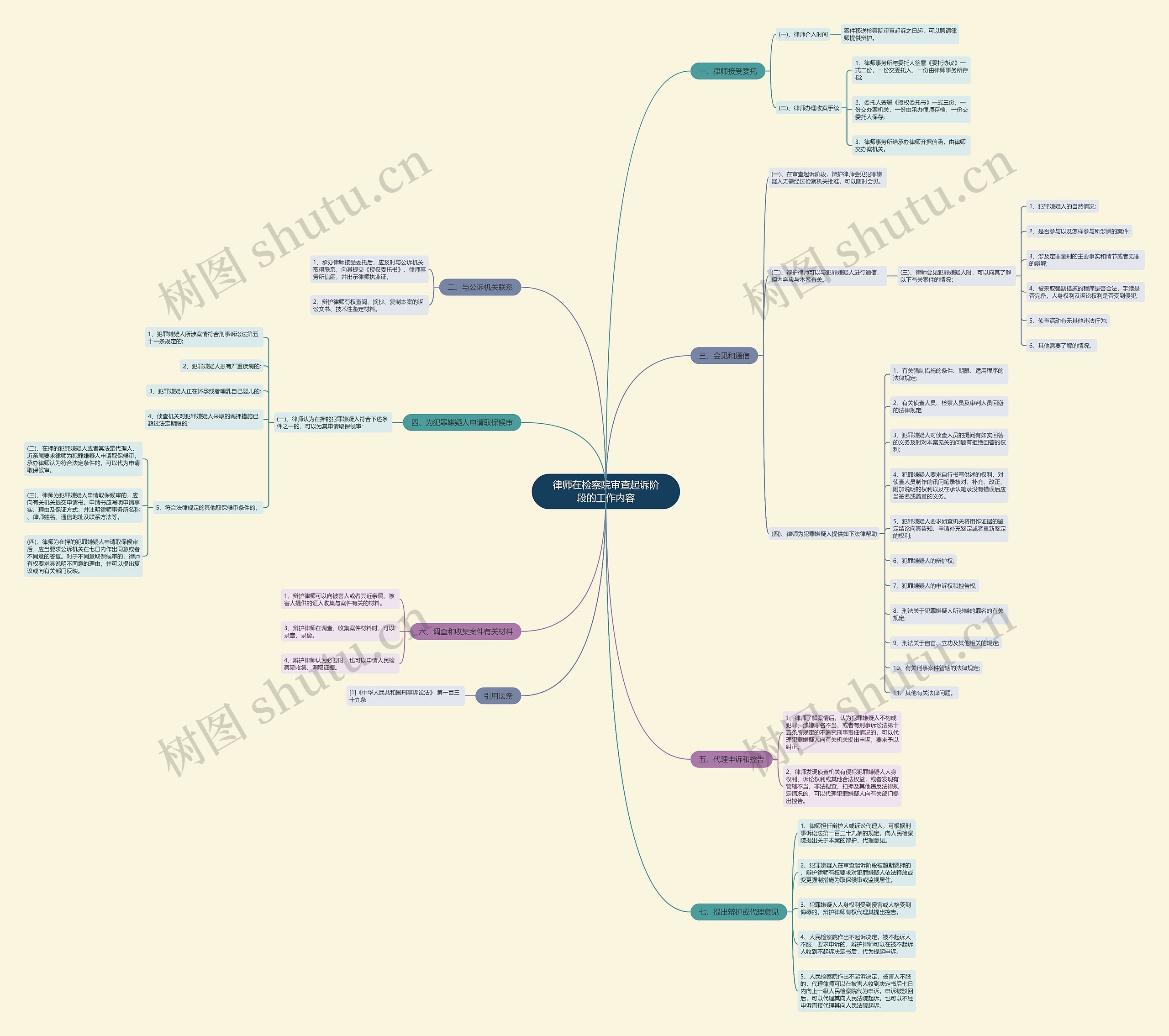 律师在检察院审查起诉阶段的工作内容思维导图