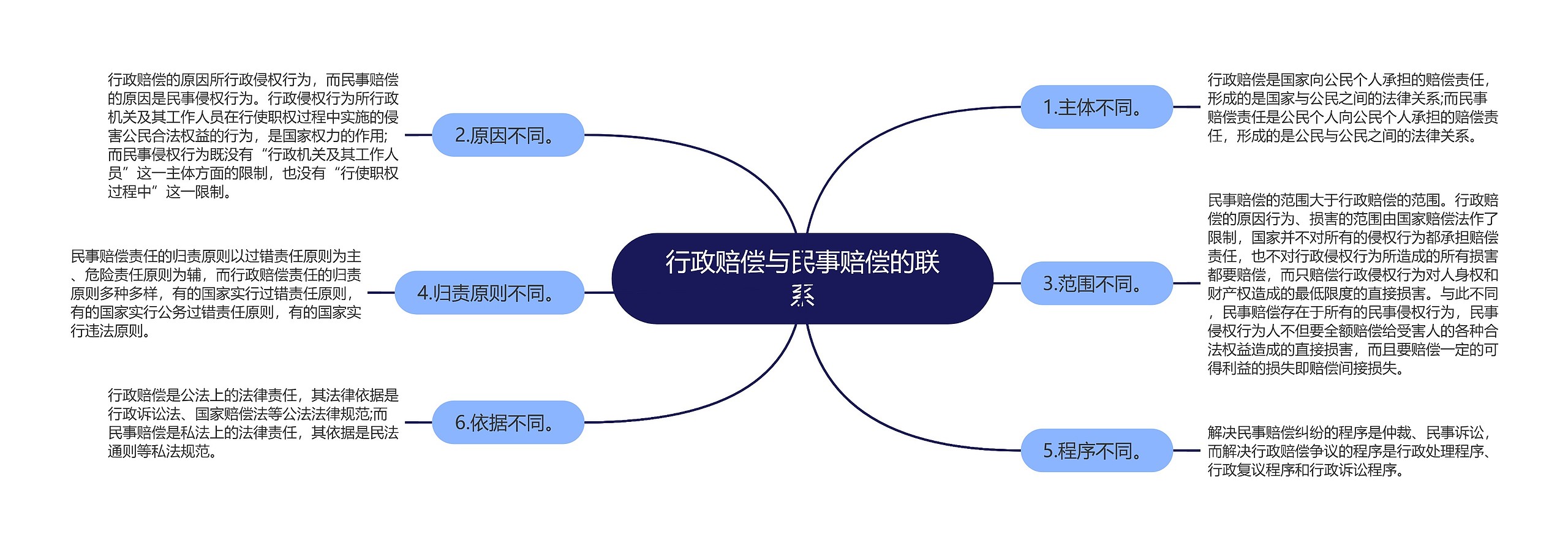 行政赔偿与民事赔偿的联系思维导图