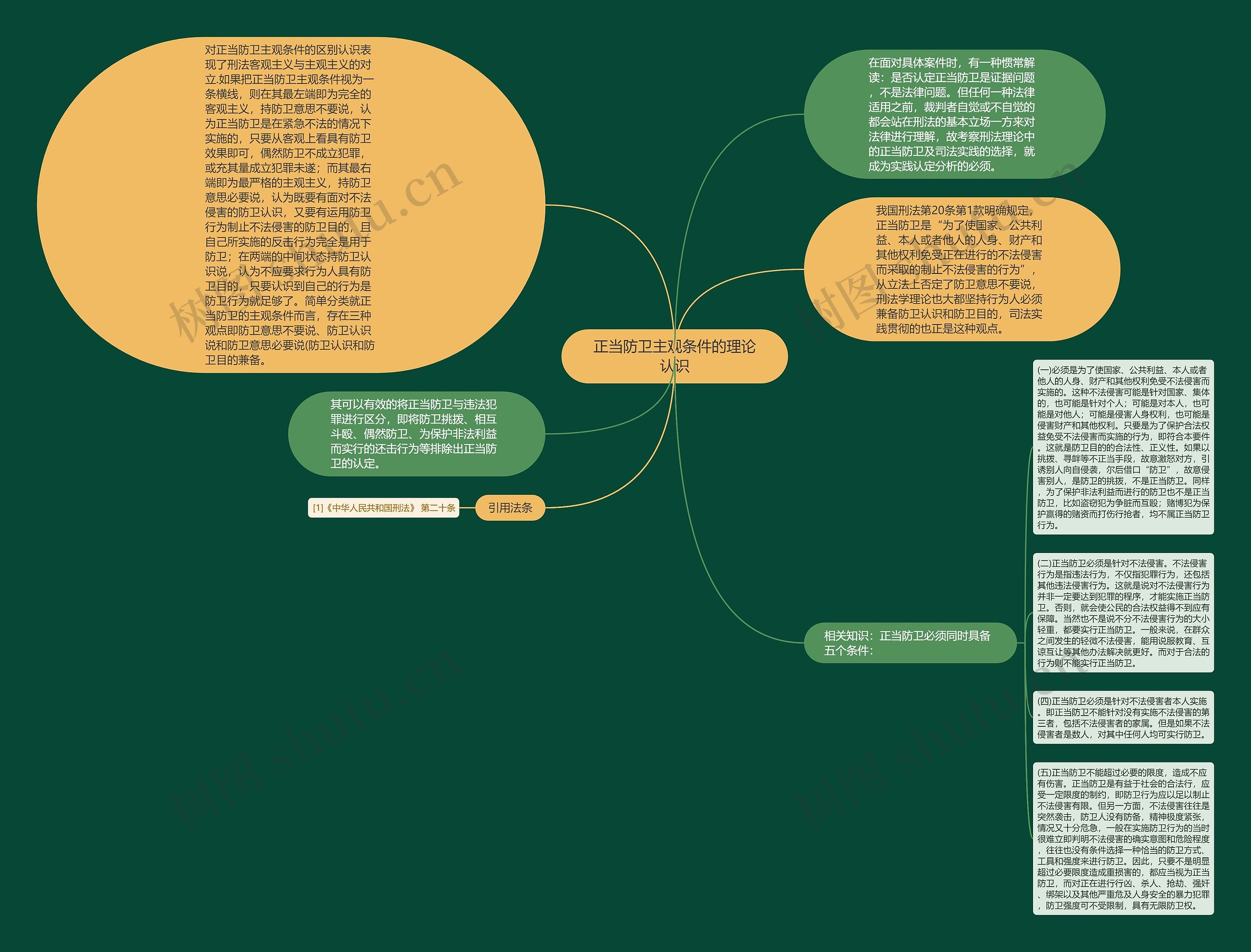正当防卫主观条件的理论认识思维导图