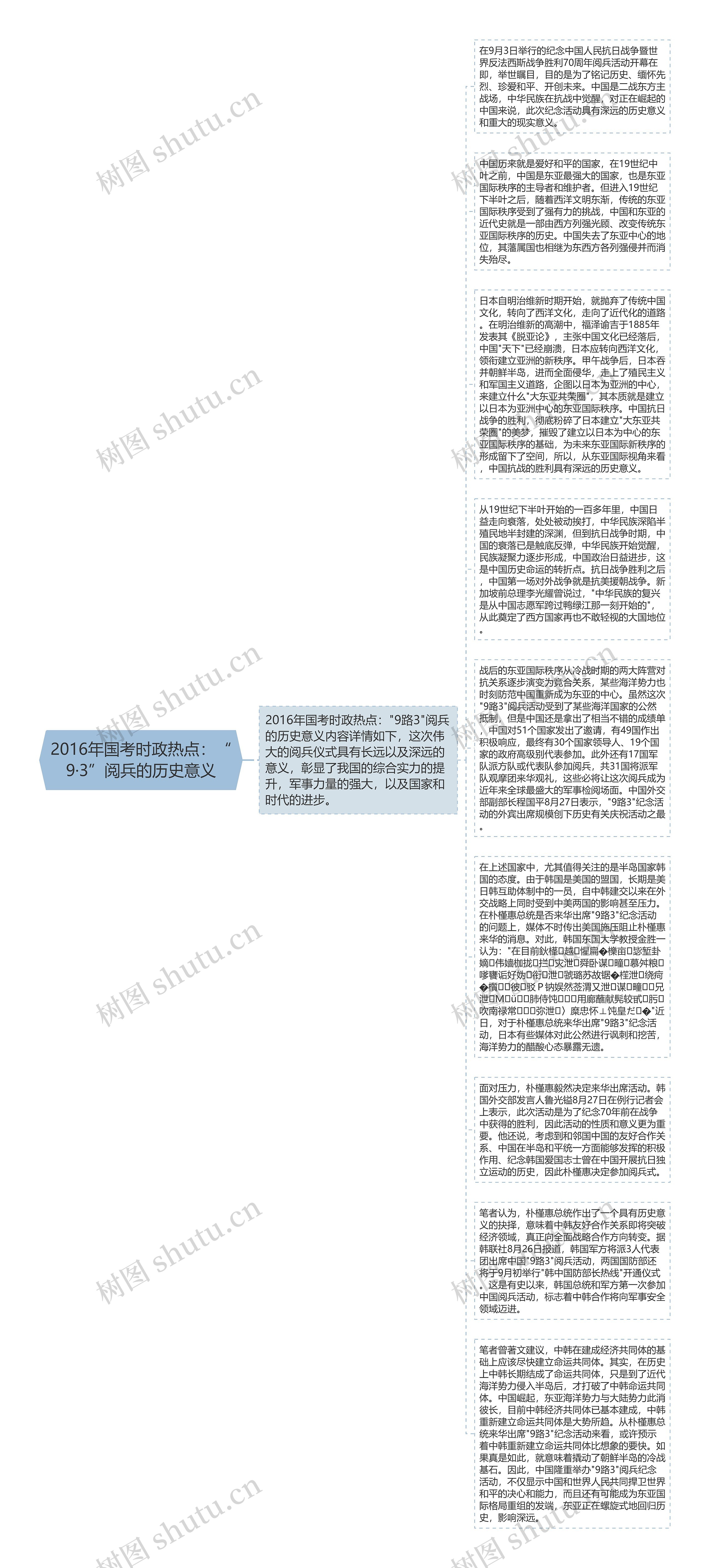 2016年国考时政热点：“9·3”阅兵的历史意义