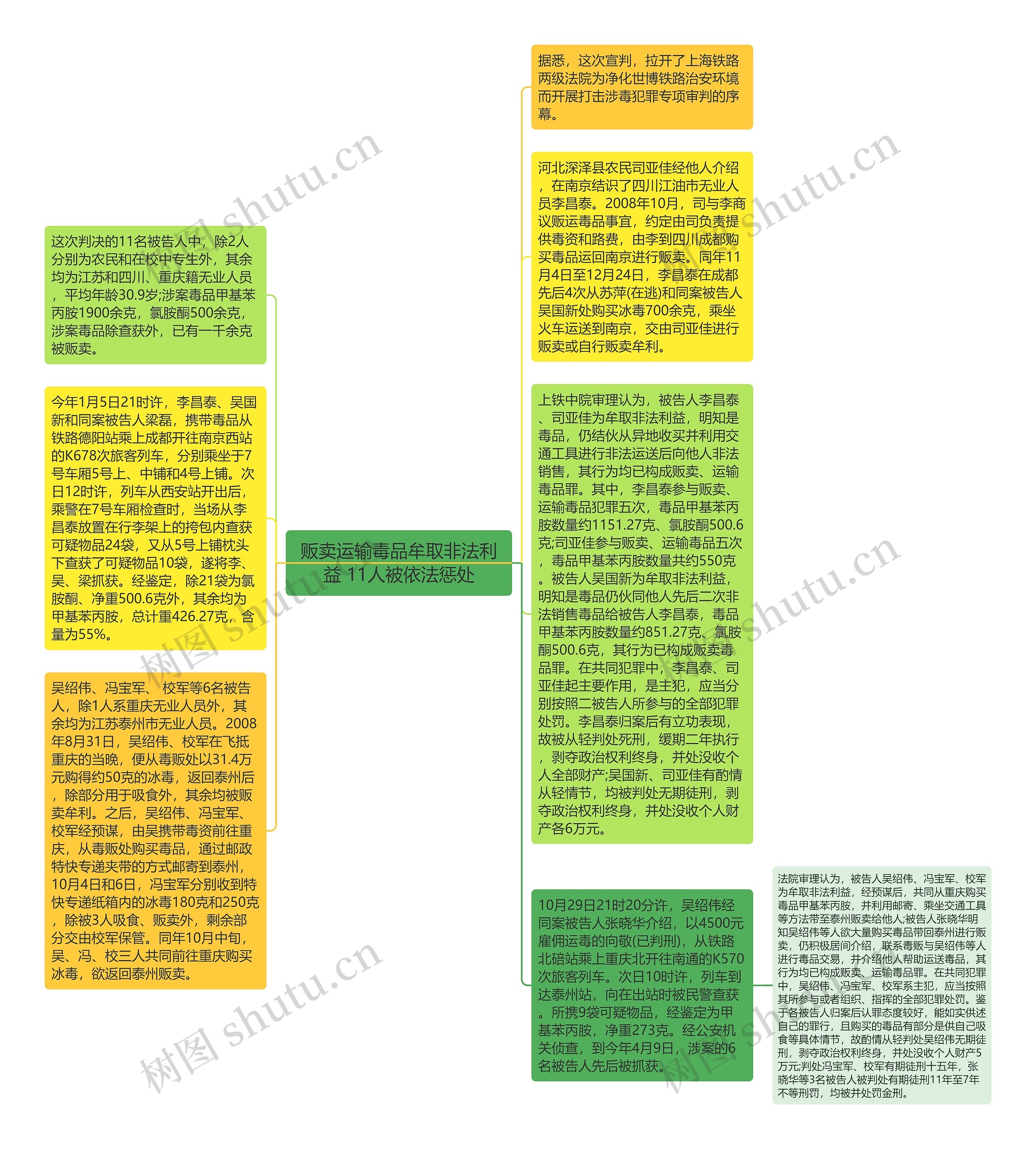 贩卖运输毒品牟取非法利益 11人被依法惩处思维导图