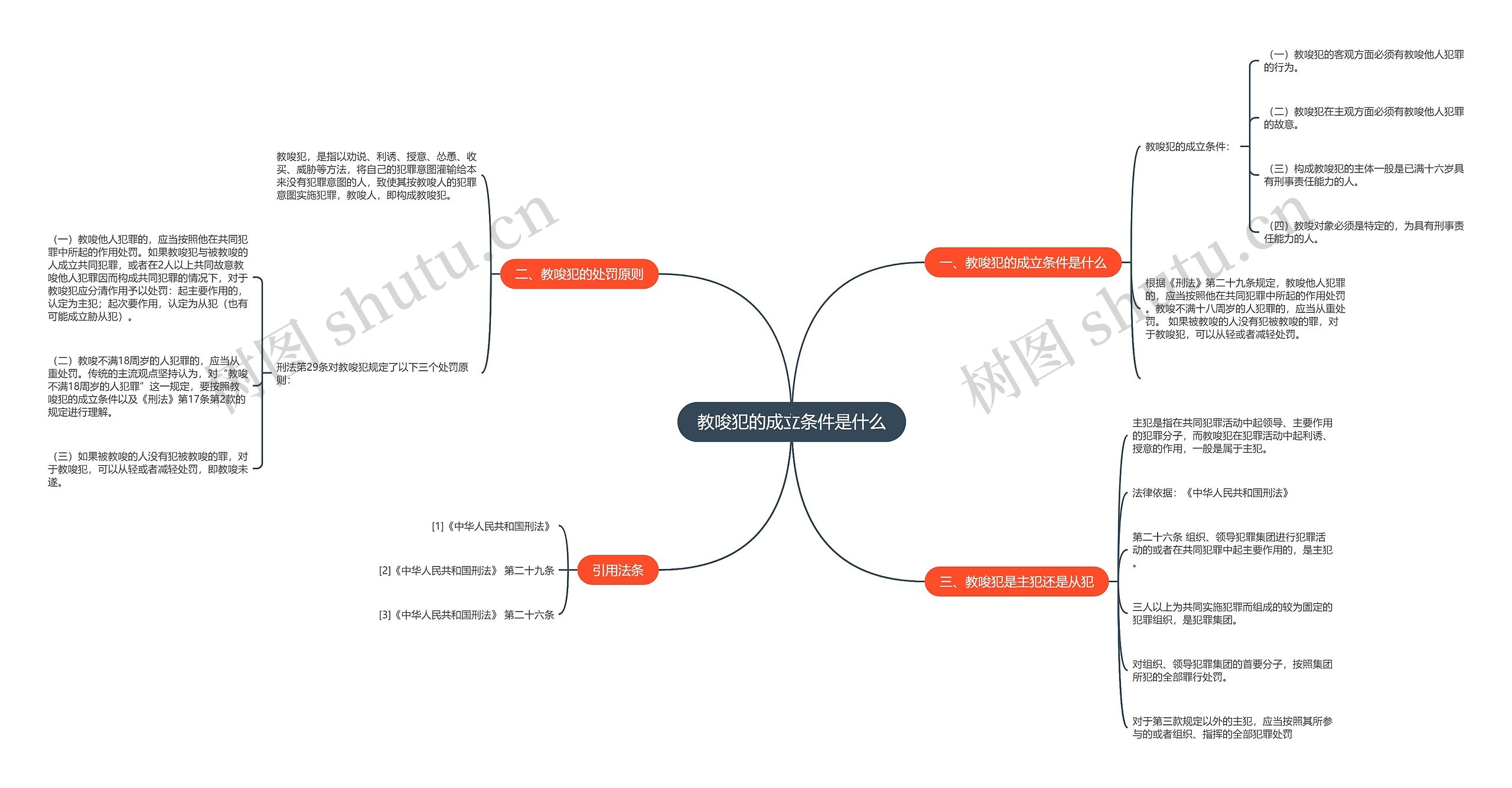 教唆犯的成立条件是什么思维导图