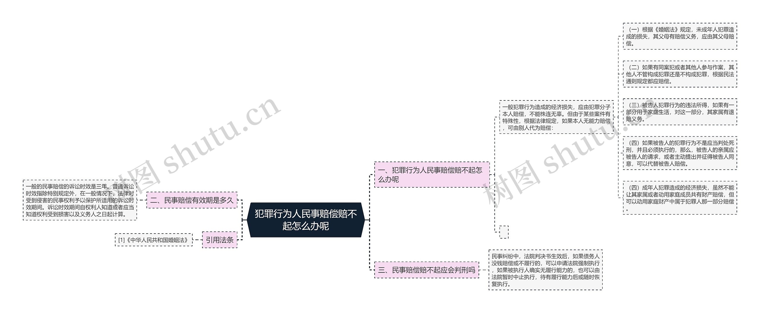 犯罪行为人民事赔偿赔不起怎么办呢