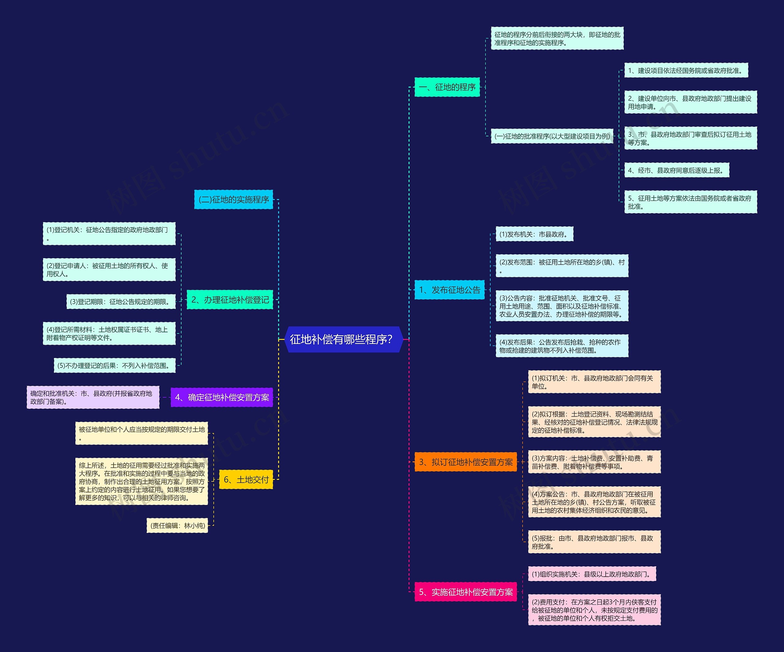 征地补偿有哪些程序？思维导图