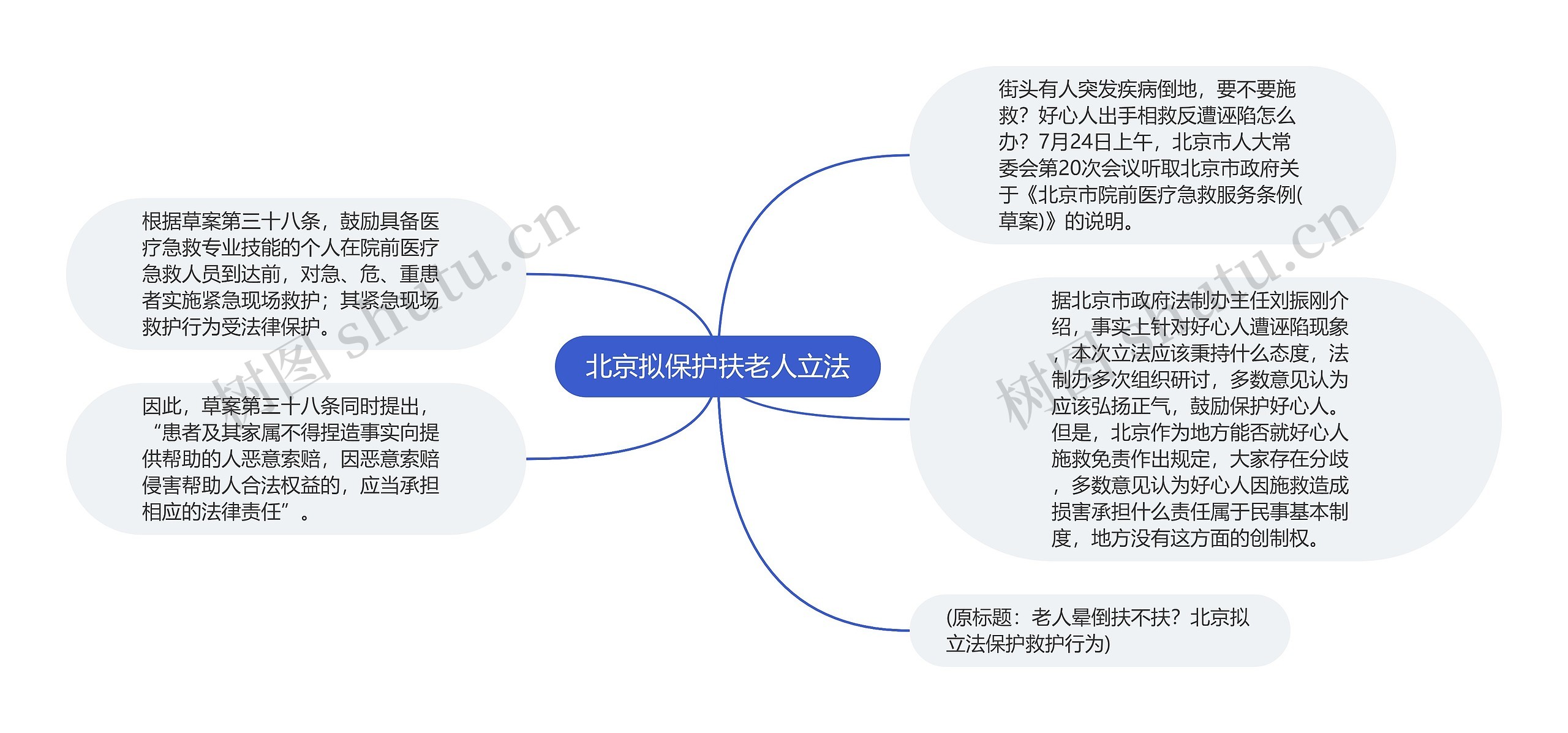 北京拟保护扶老人立法思维导图