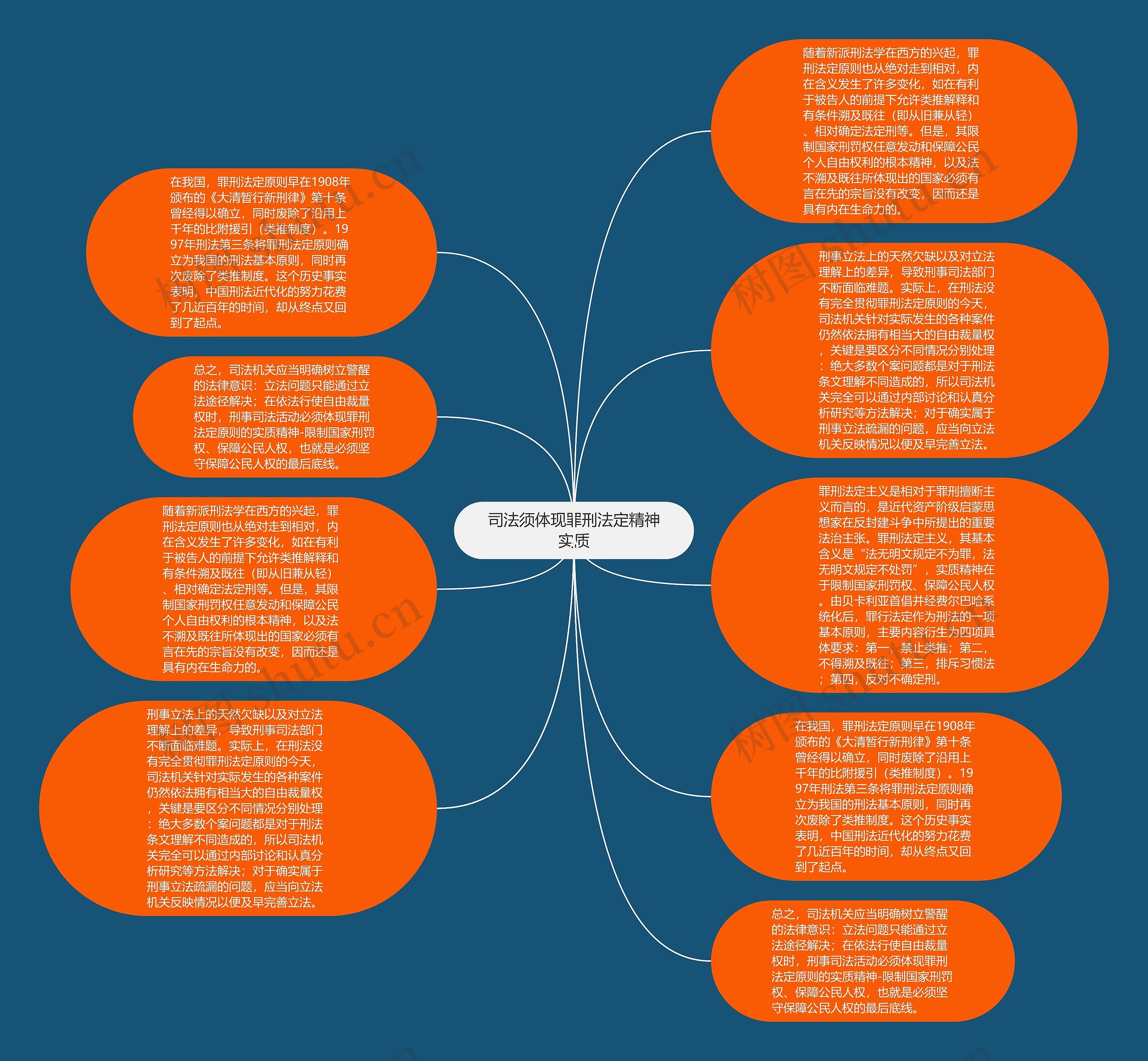 司法须体现罪刑法定精神实质思维导图