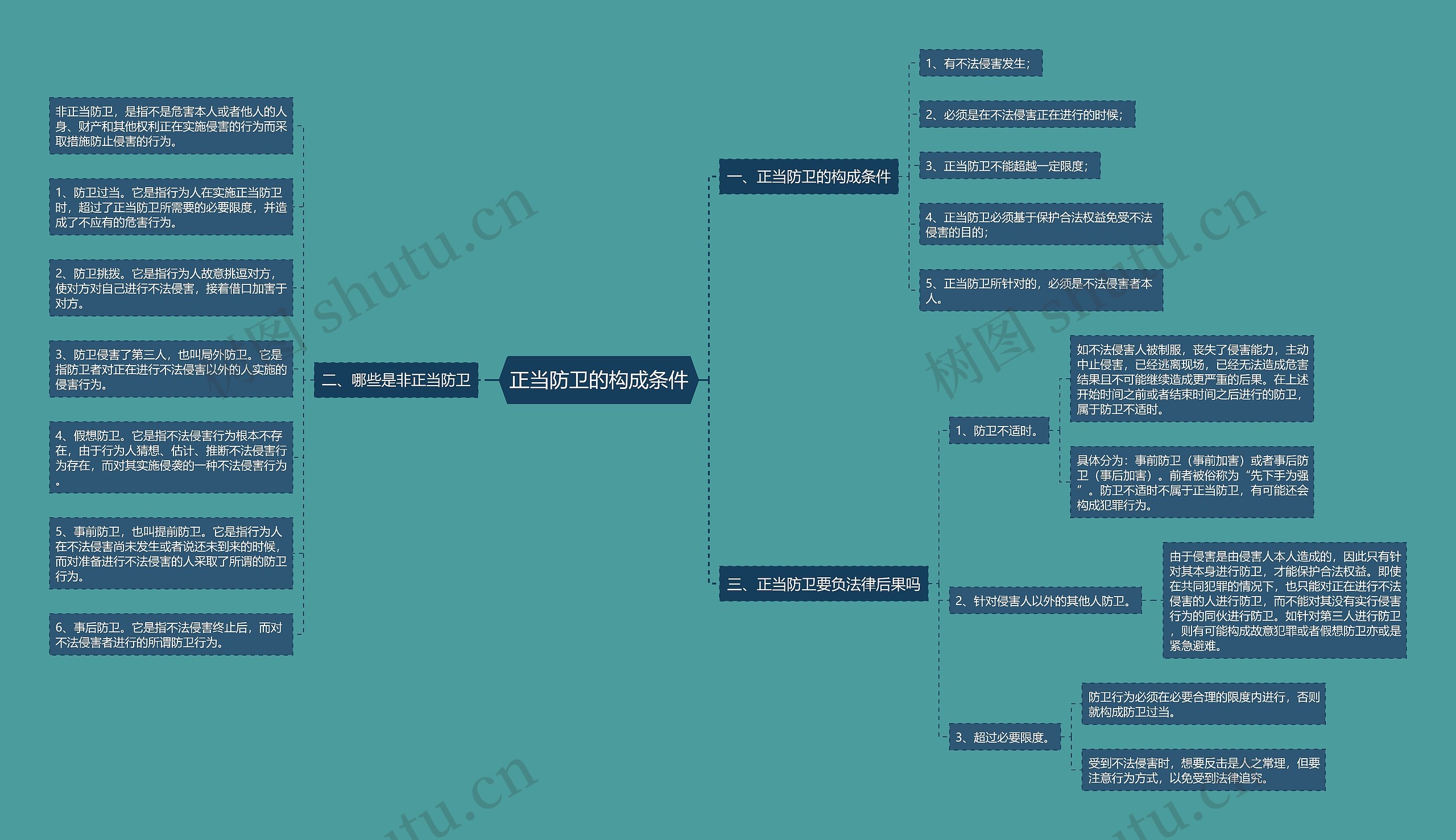 正当防卫的构成条件思维导图