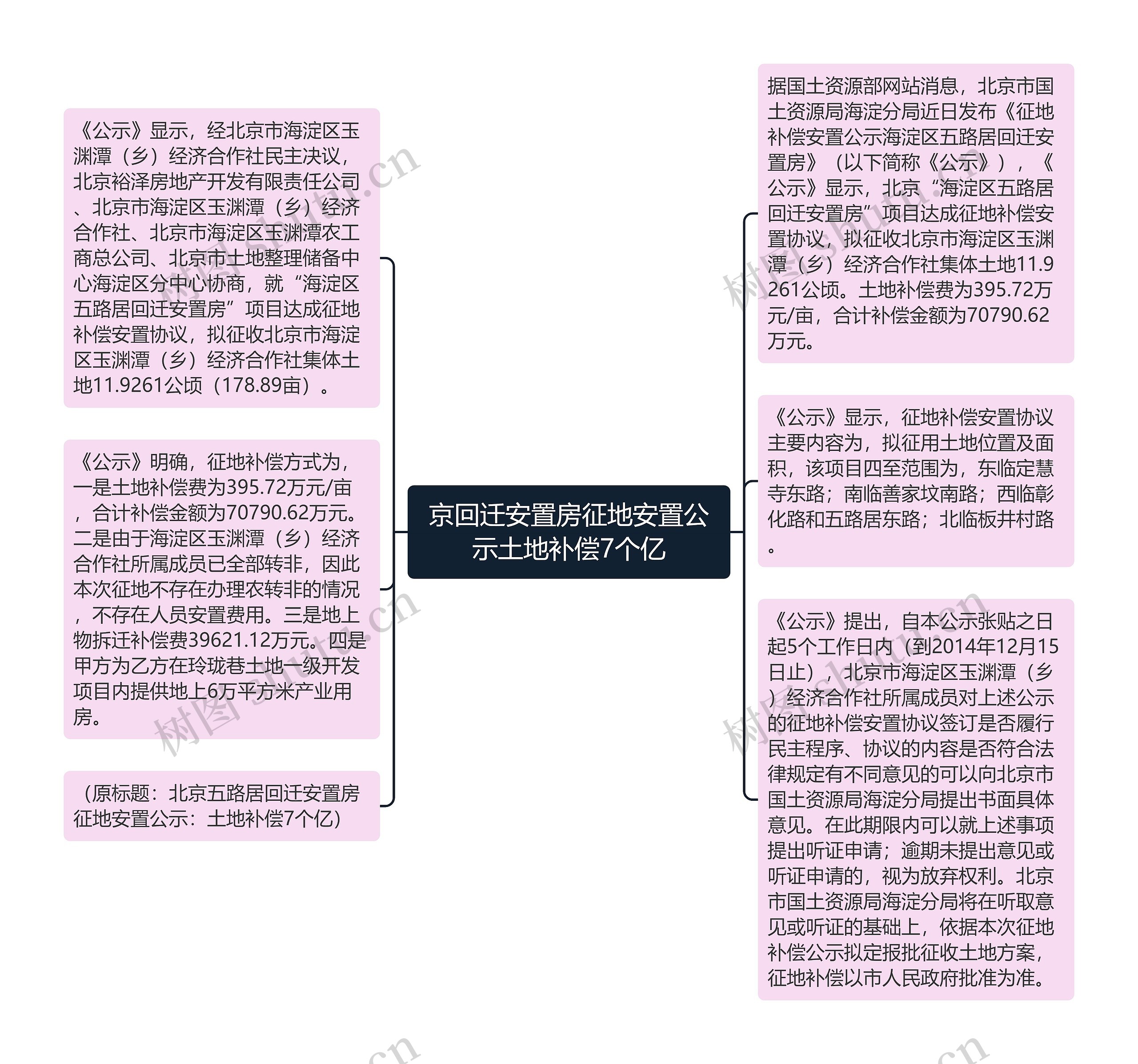 京回迁安置房征地安置公示土地补偿7个亿