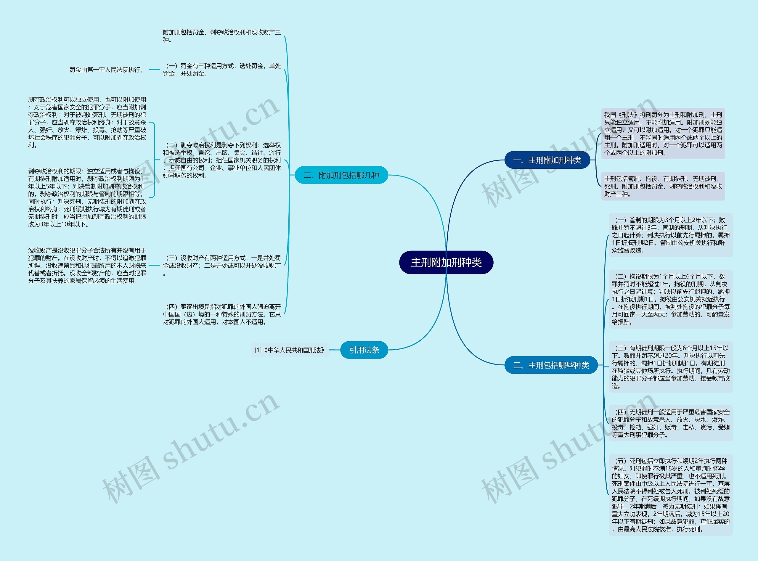主刑附加刑种类思维导图