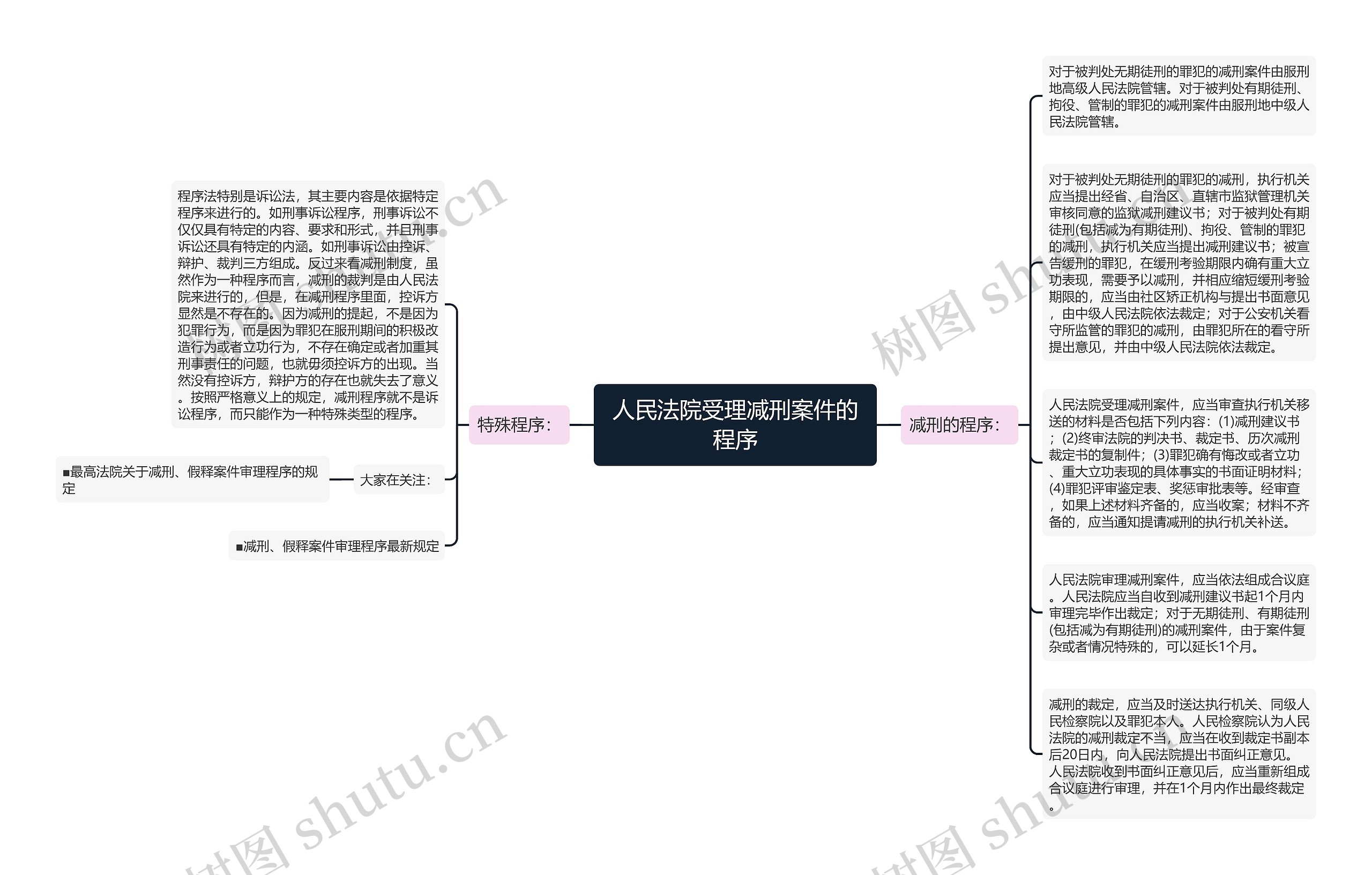 人民法院受理减刑案件的程序