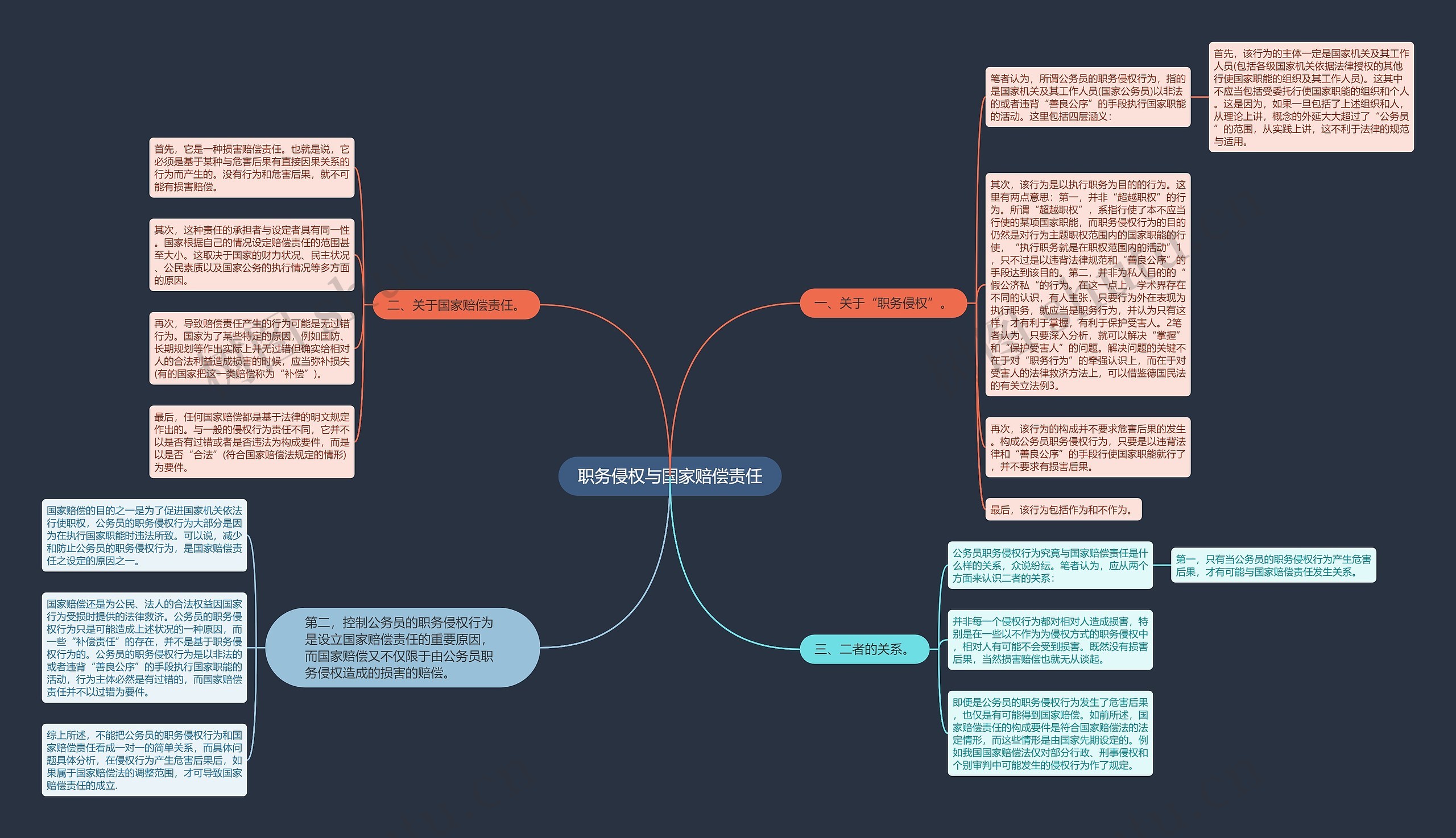 职务侵权与国家赔偿责任思维导图