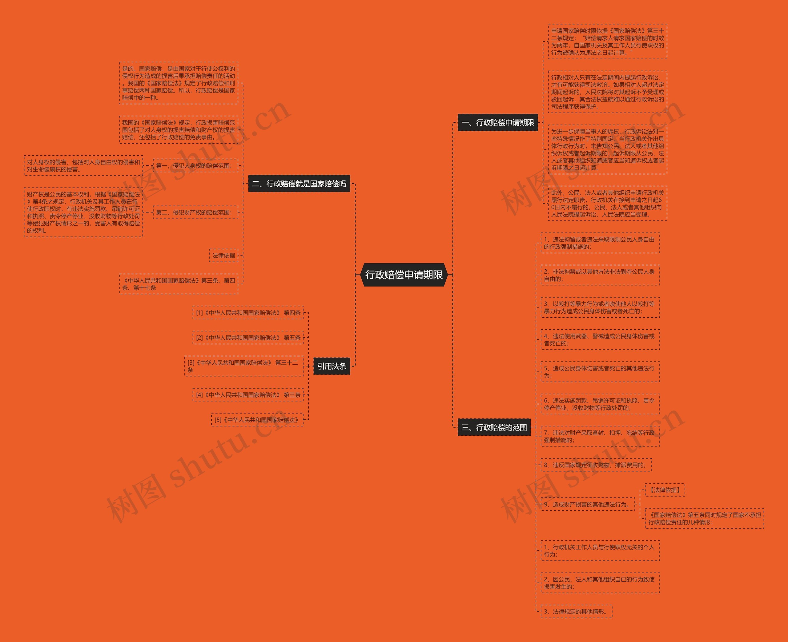 行政赔偿申请期限思维导图