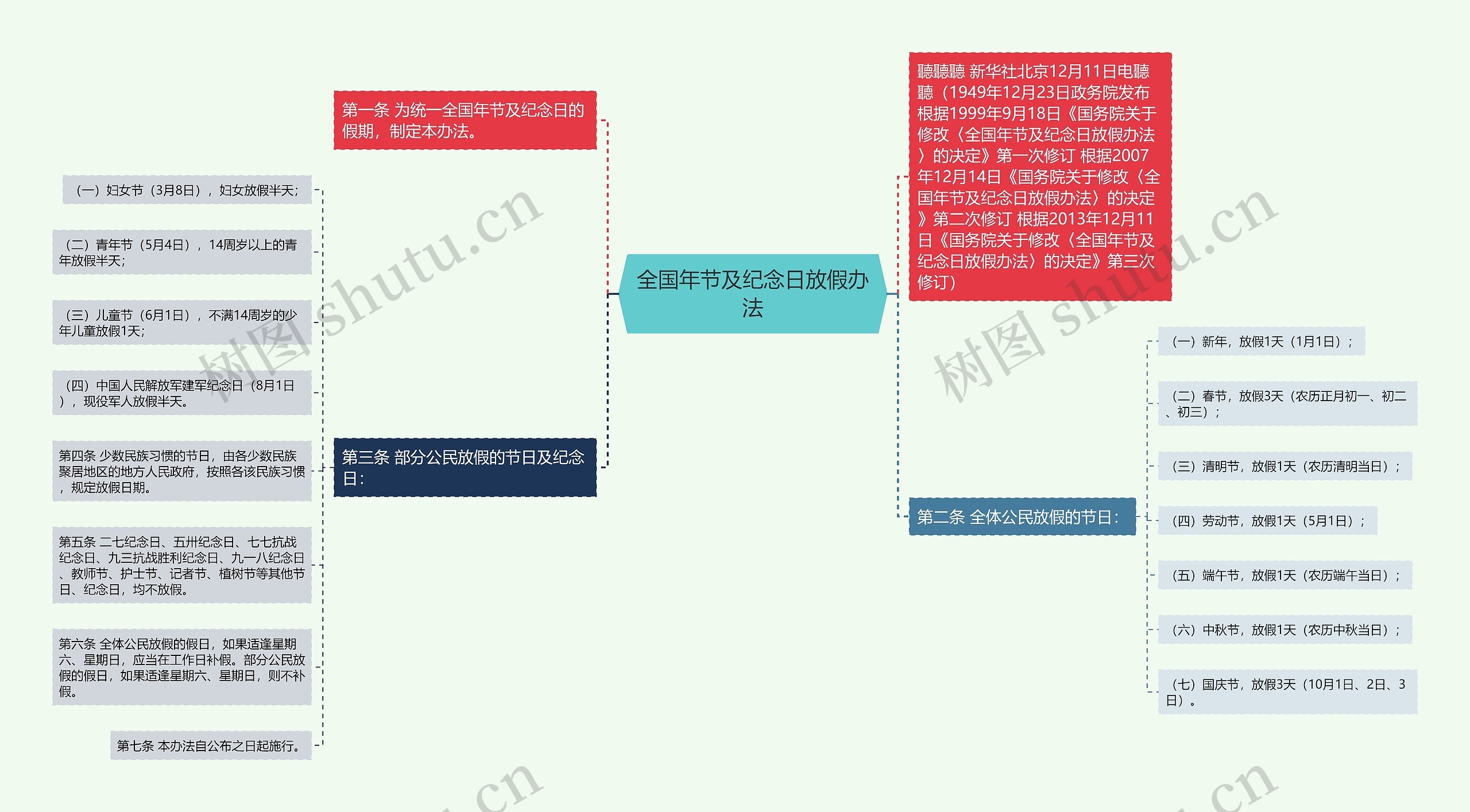 全国年节及纪念日放假办法思维导图