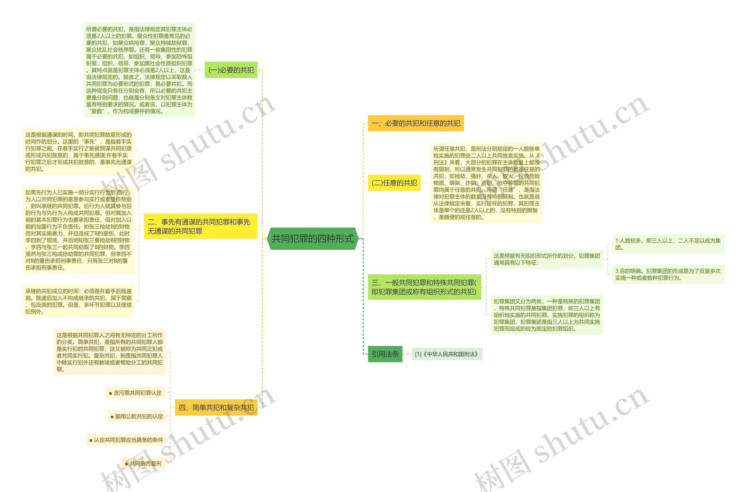 共同犯罪的四种形式思维导图