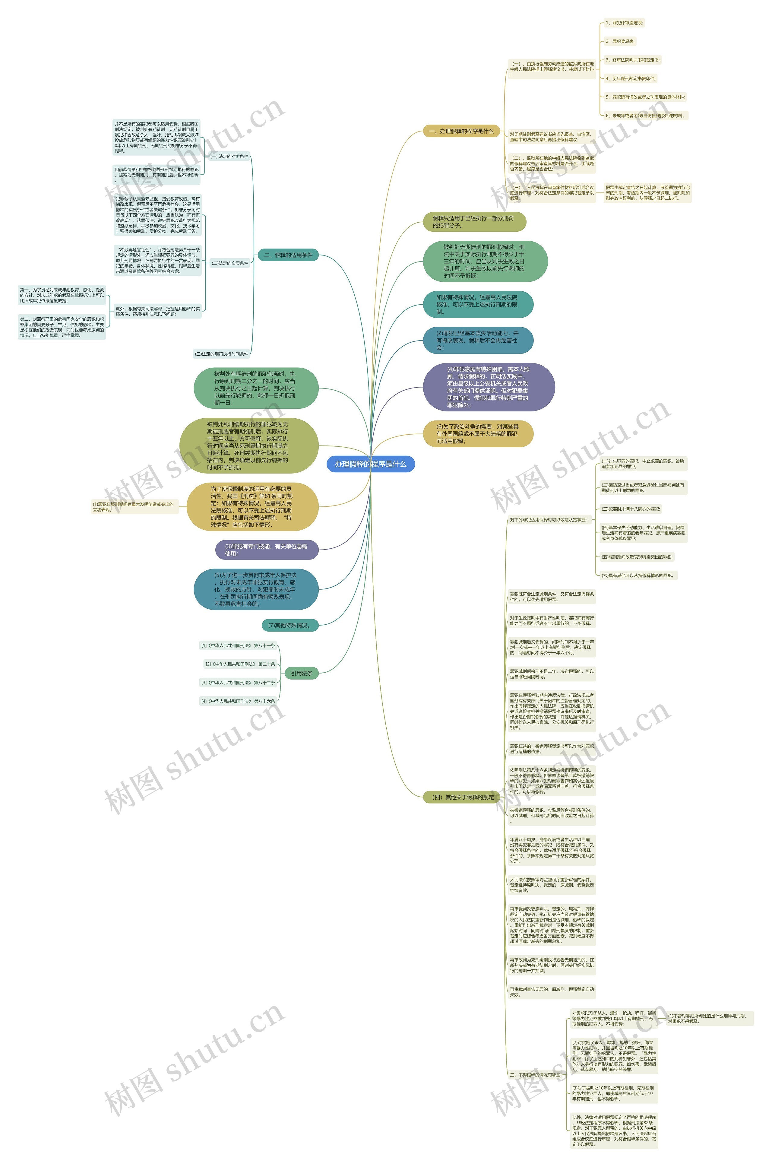 办理假释的程序是什么思维导图
